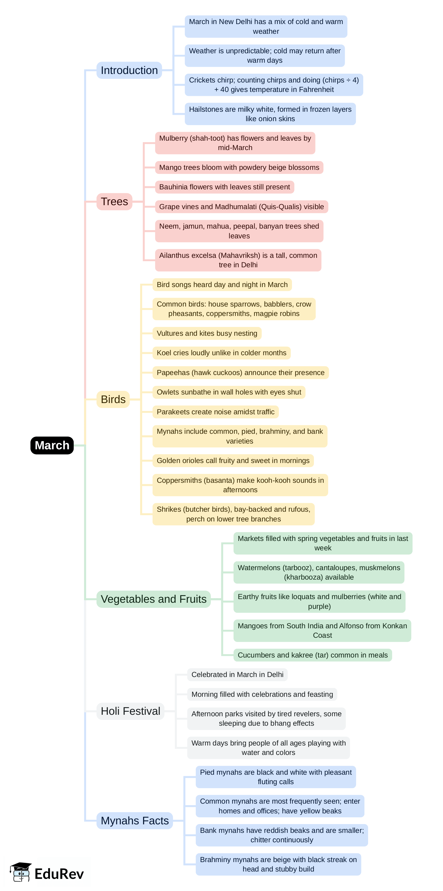 Mind Map: March | English Class 8 ICSE