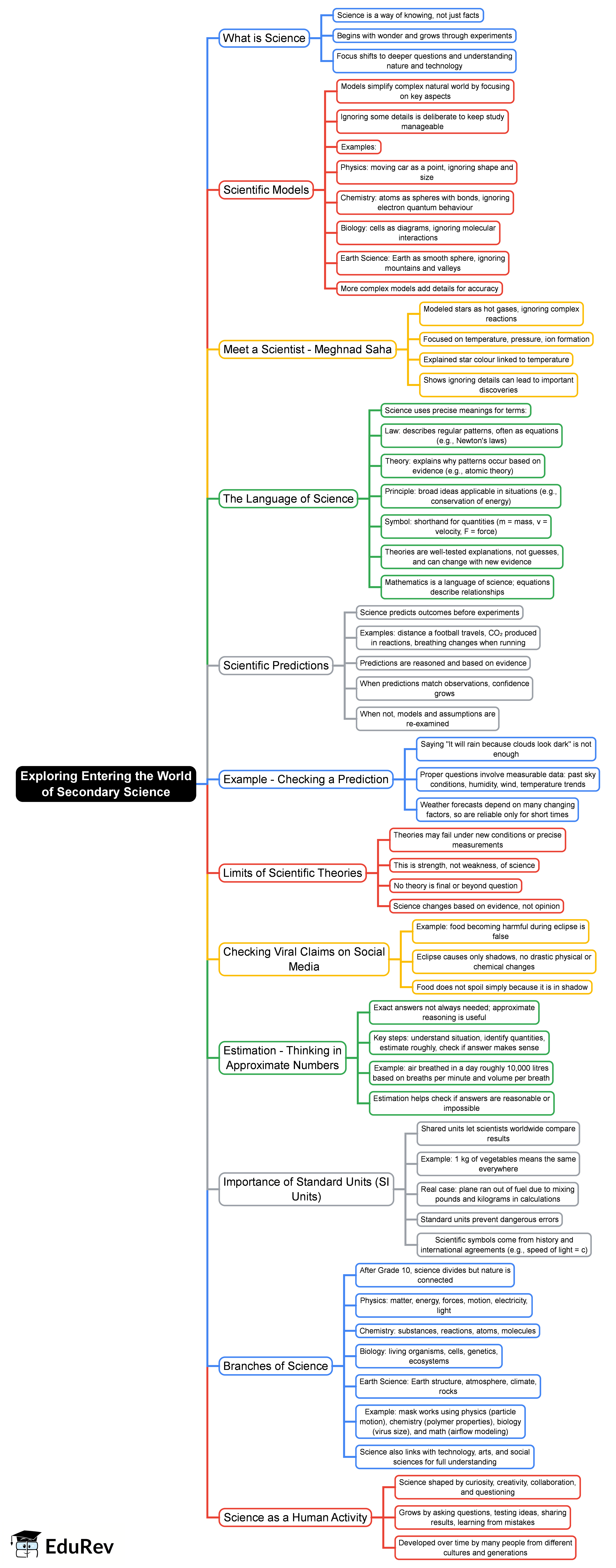 Mind Map: Exploring: Entering the World of Secondary Science