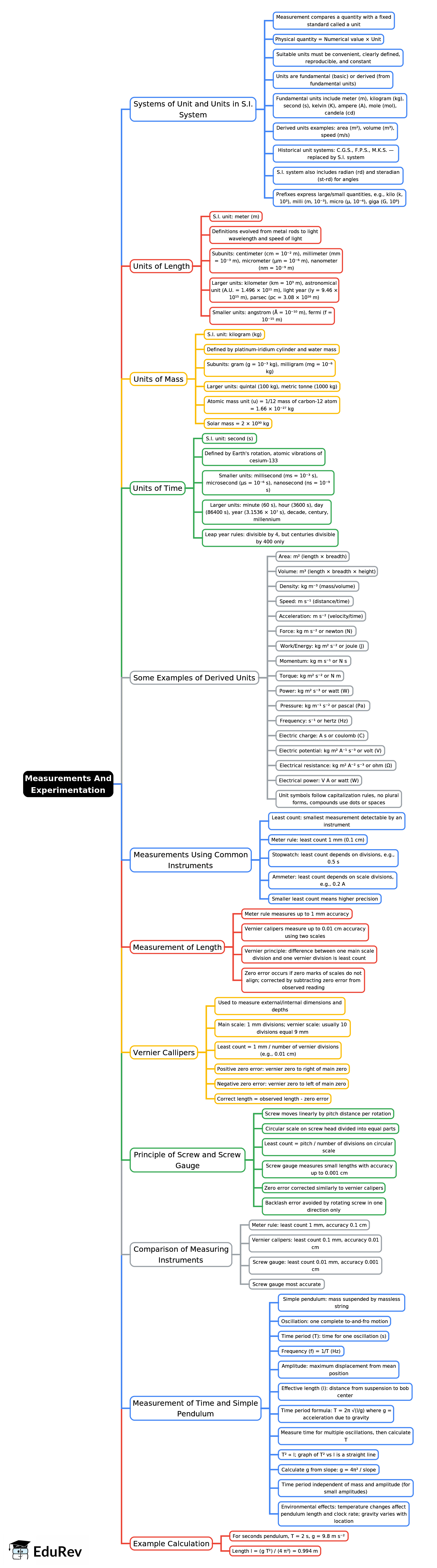 Mind Map: Measurements And Experimentation | Physics Class 9 ICSE