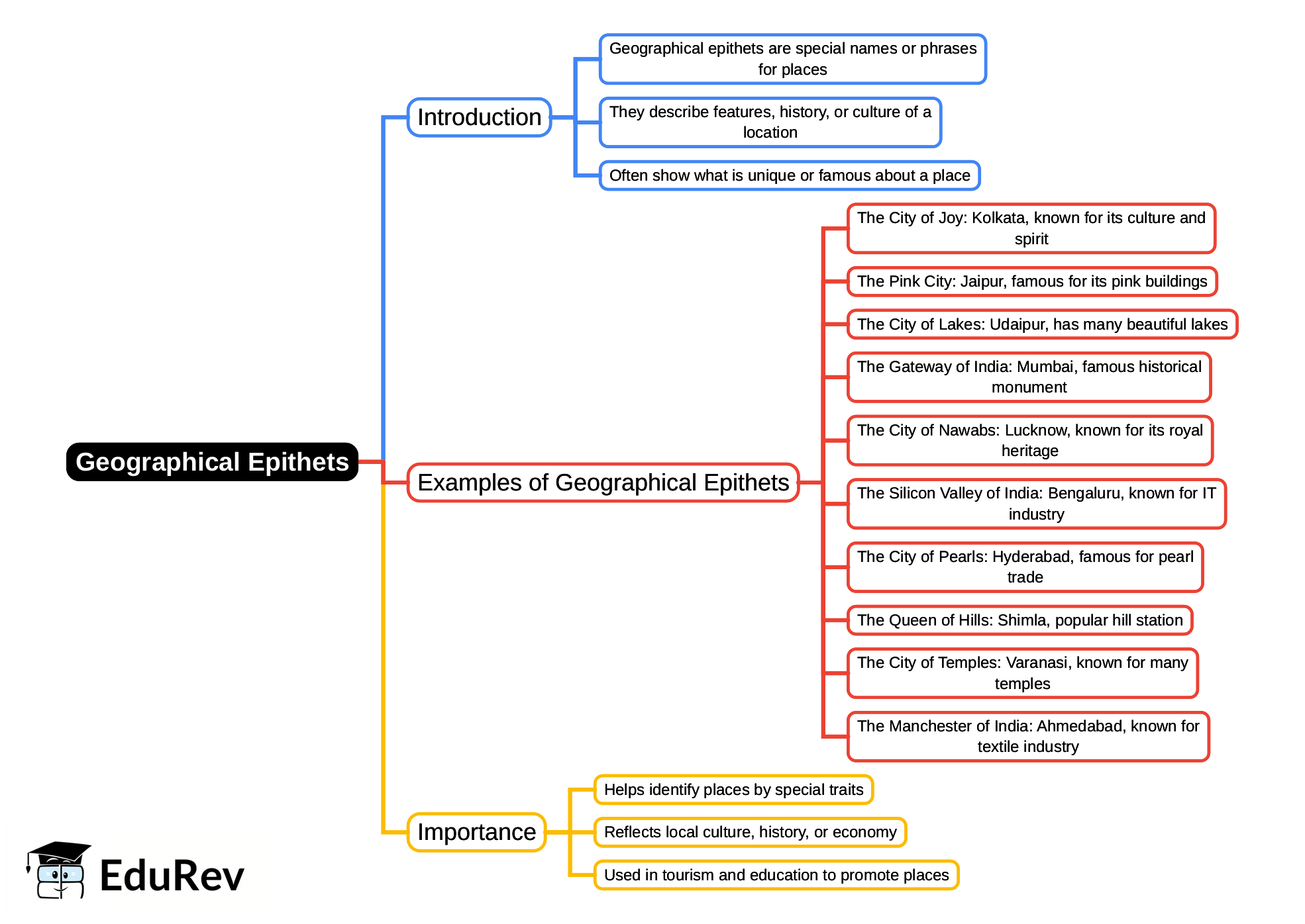 Mindmap: Geographical Epithets | General Awareness for SSC CGL