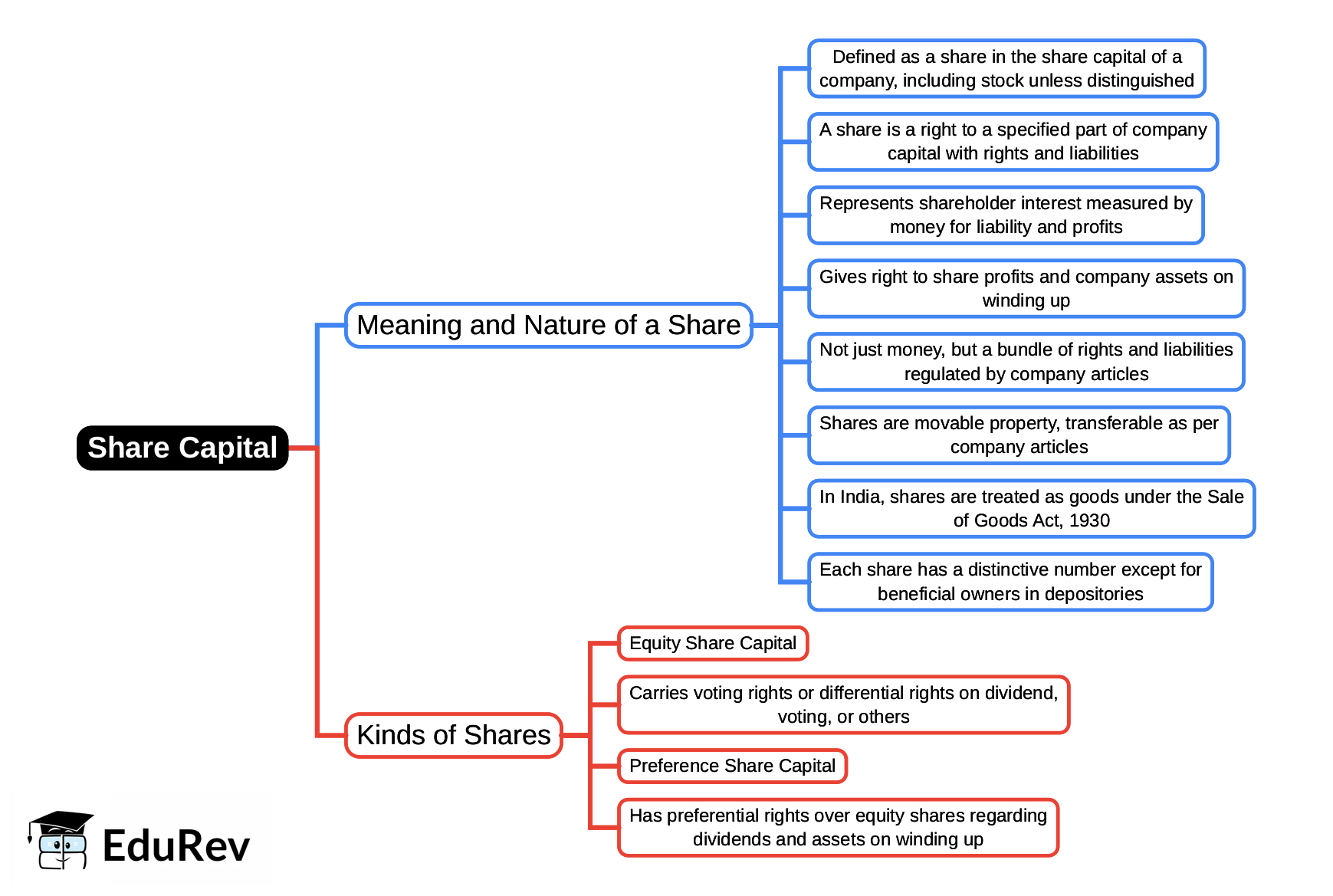 Mind Map: Share Capital | Company Law - B Com