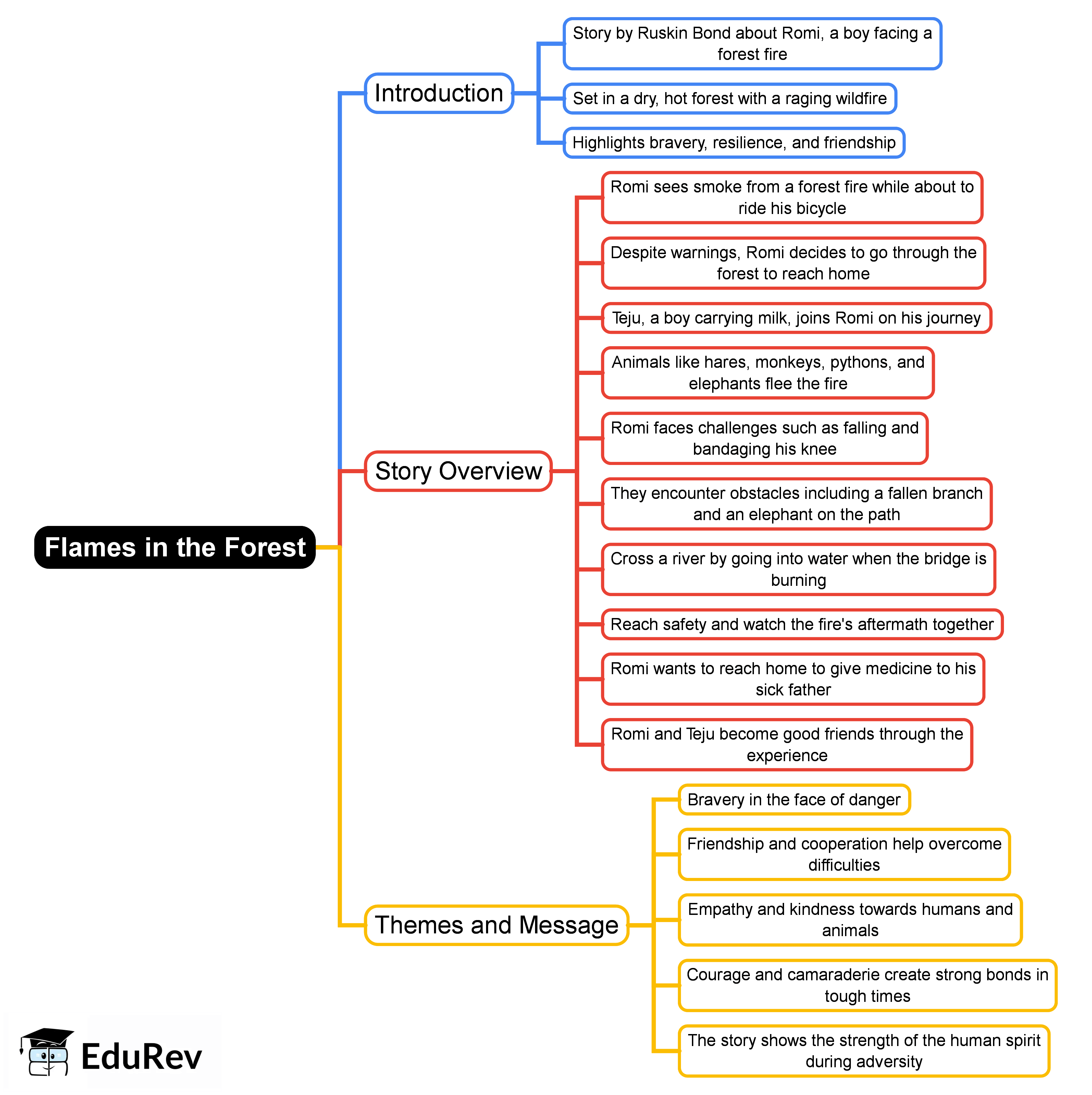 Mind Map: Flames in the Forest