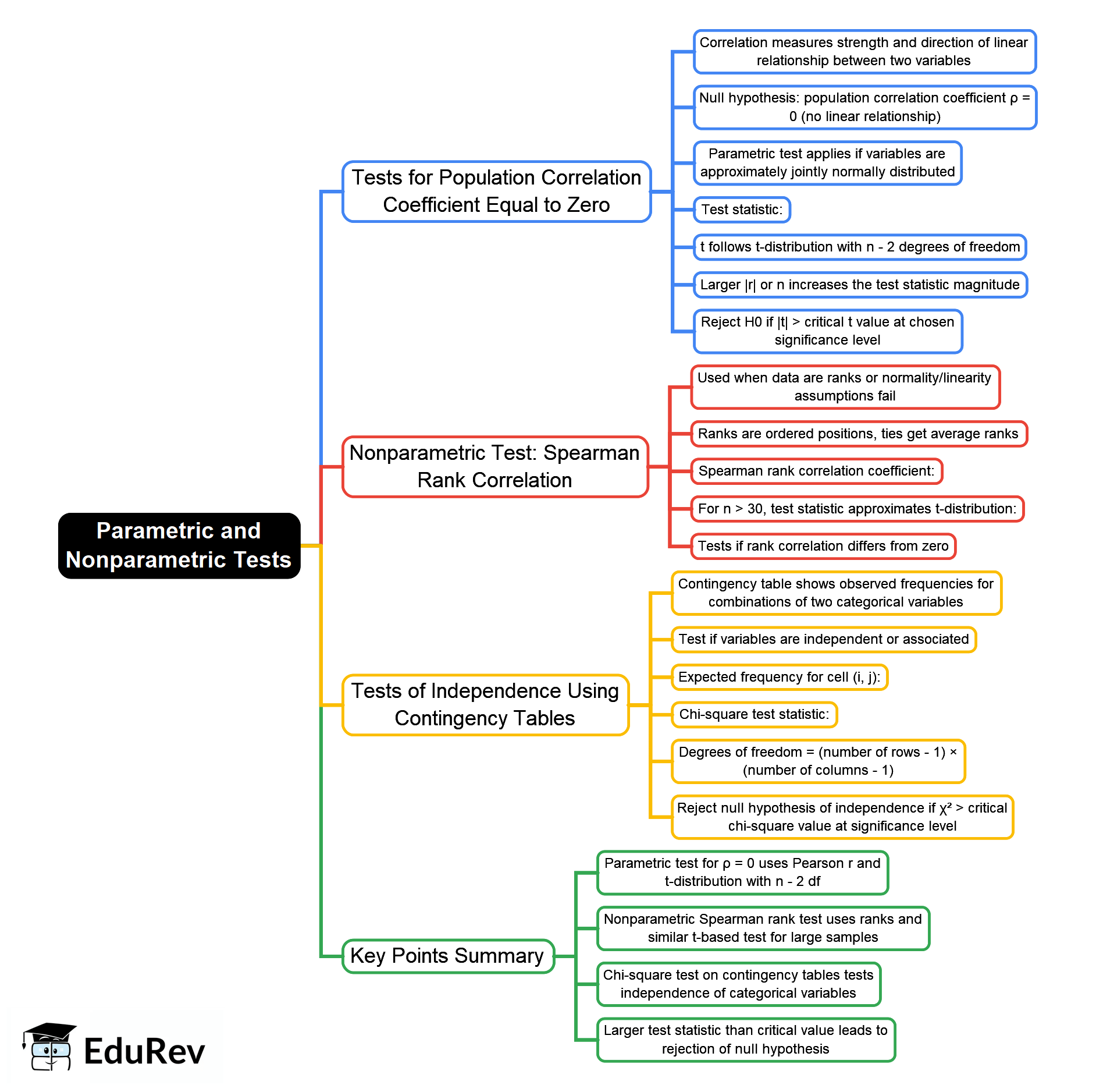 Parametric and Non-Parametric Tests Mind Map - CFA Level 1 Quantitative ...