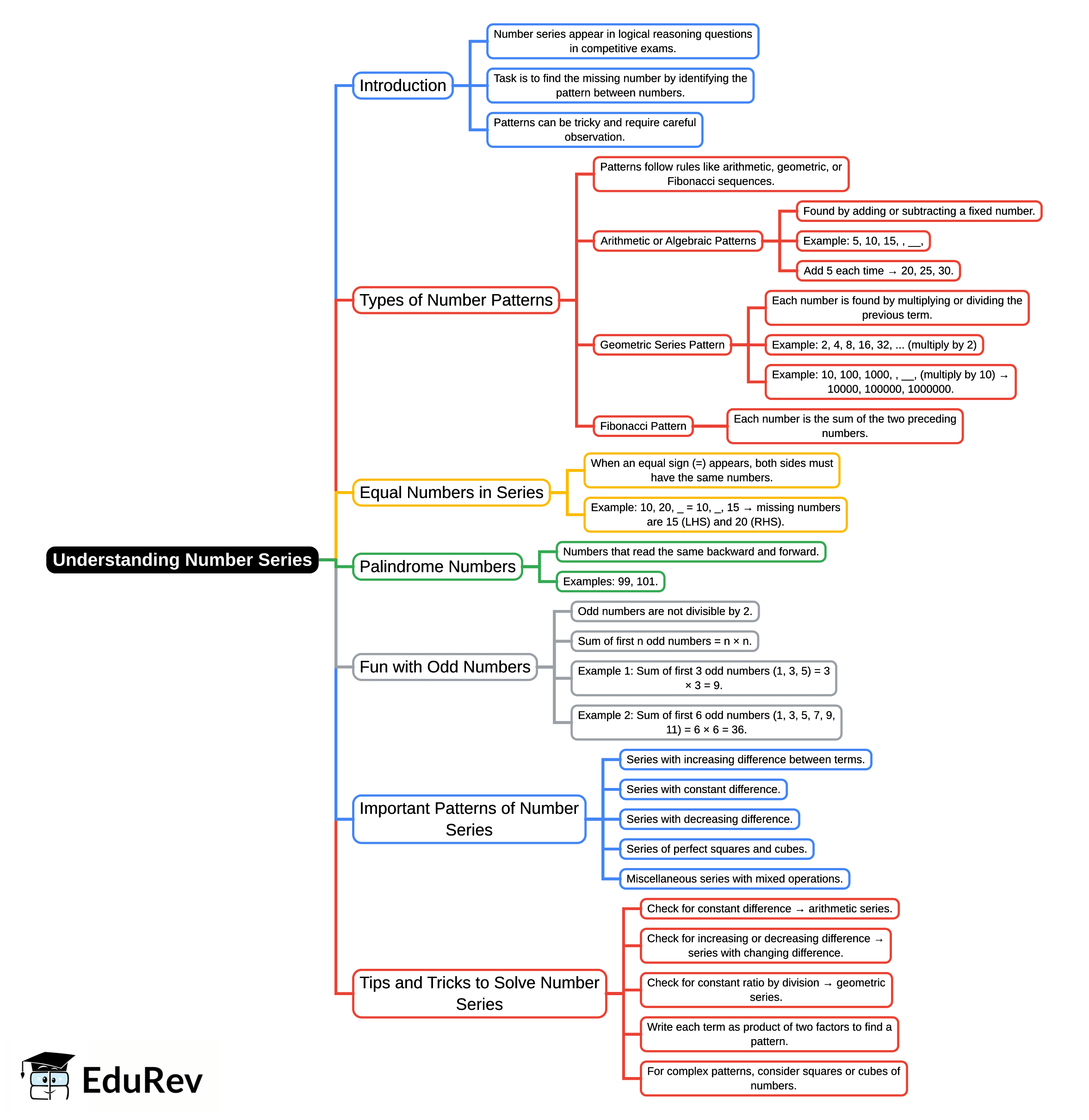 Mind Map: Understanding Number Series