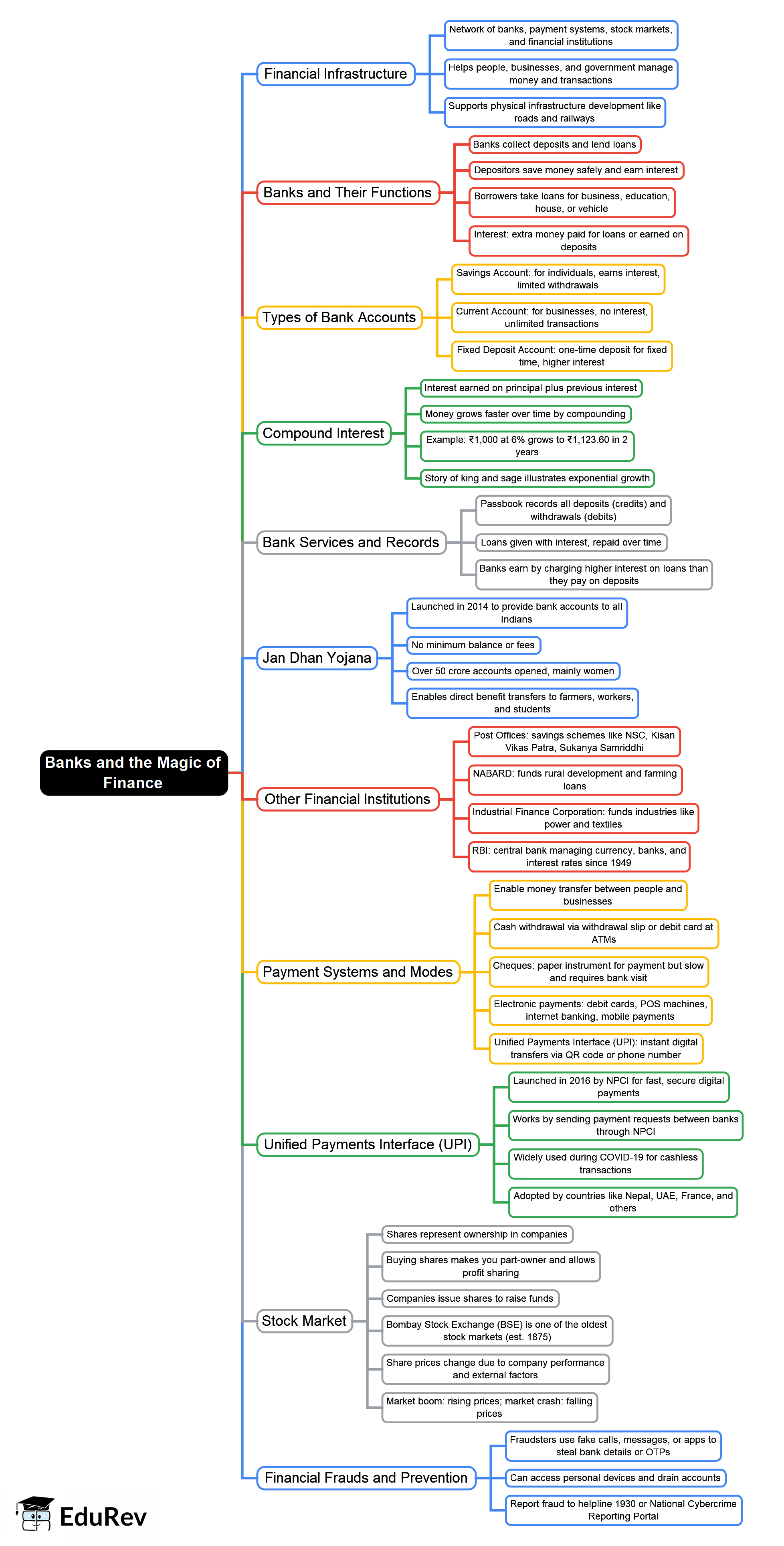 Mind Map: Banks and the Magic of Finance