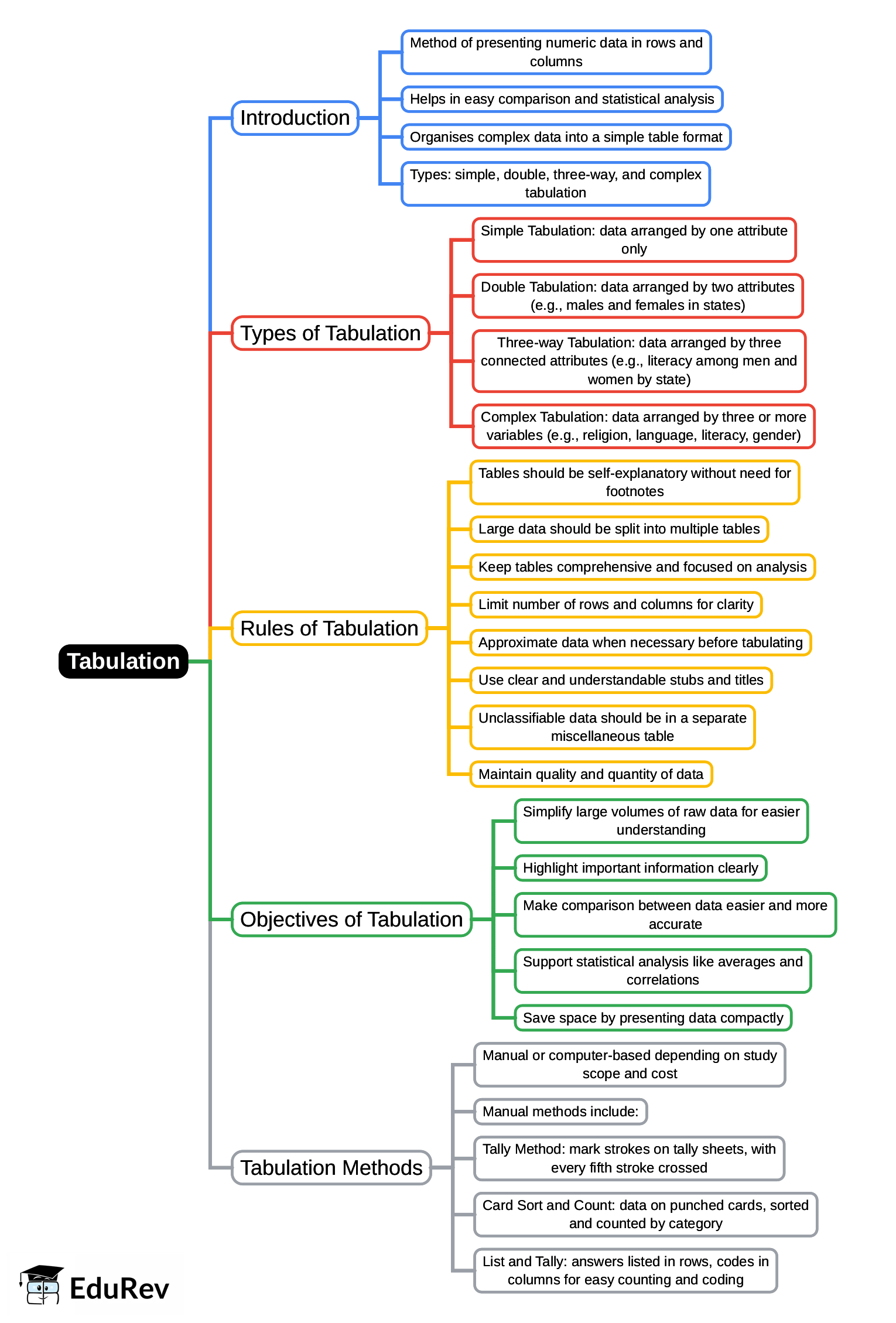 Mind Map: Tabulation | IBPS PO Prelims & Mains Preparation - Bank Exams
