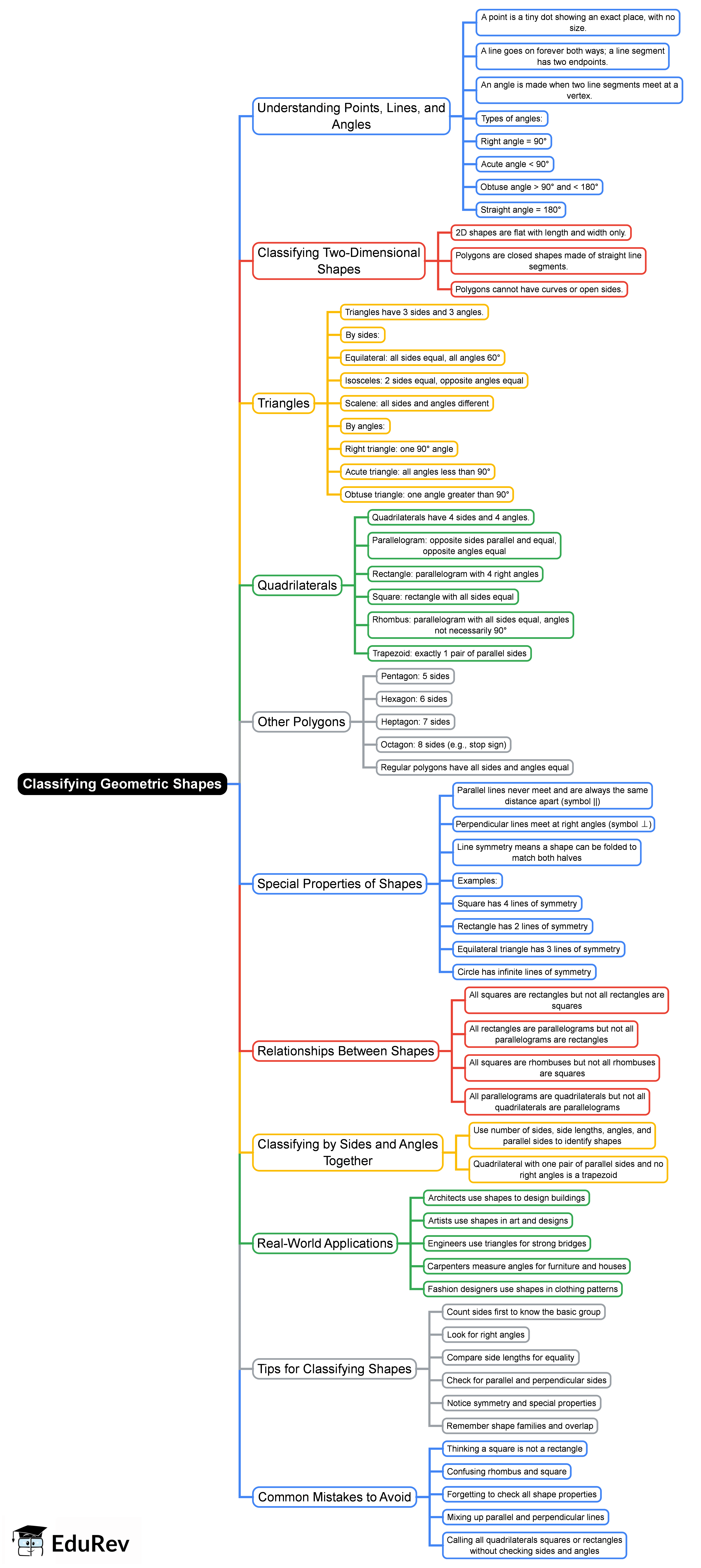 Mind Map: Classifying Geometric Shapes