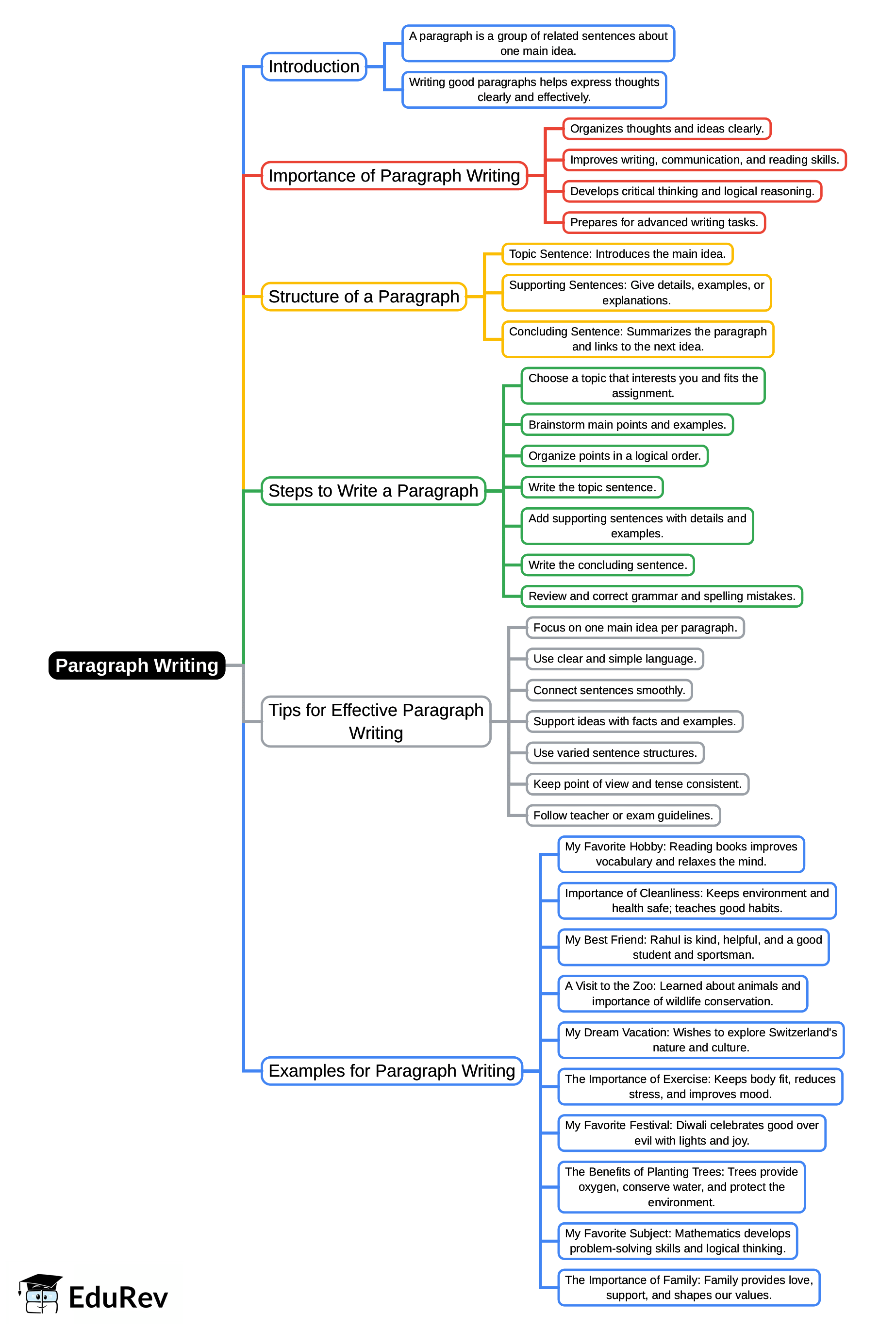 Mind Map: Paragraph Writing | English Grammar Advanced - Class 10