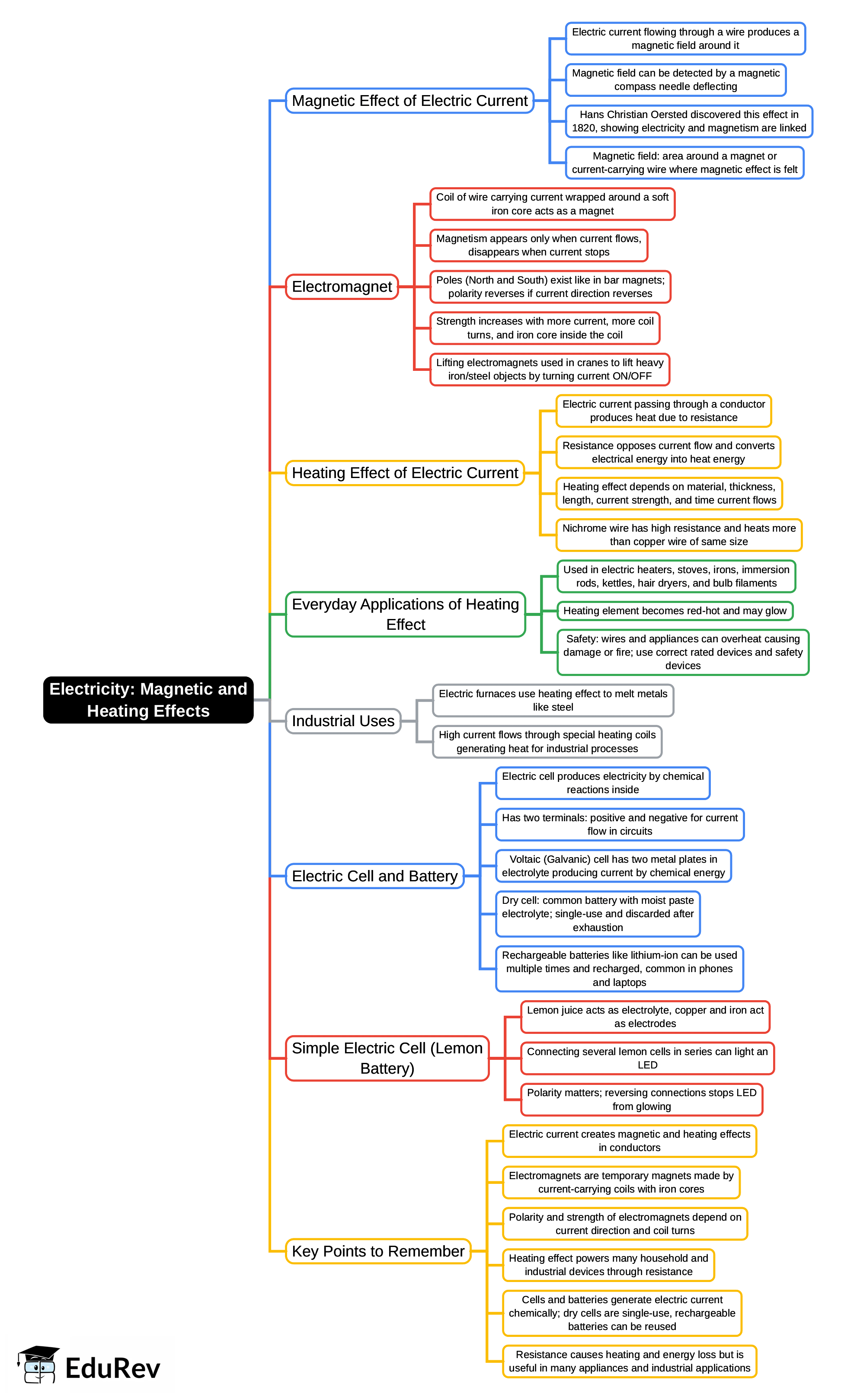 Mind Map: Electricity: Magnetic and Heating Effects | Science Curiosity Class 8 -  New NCERT