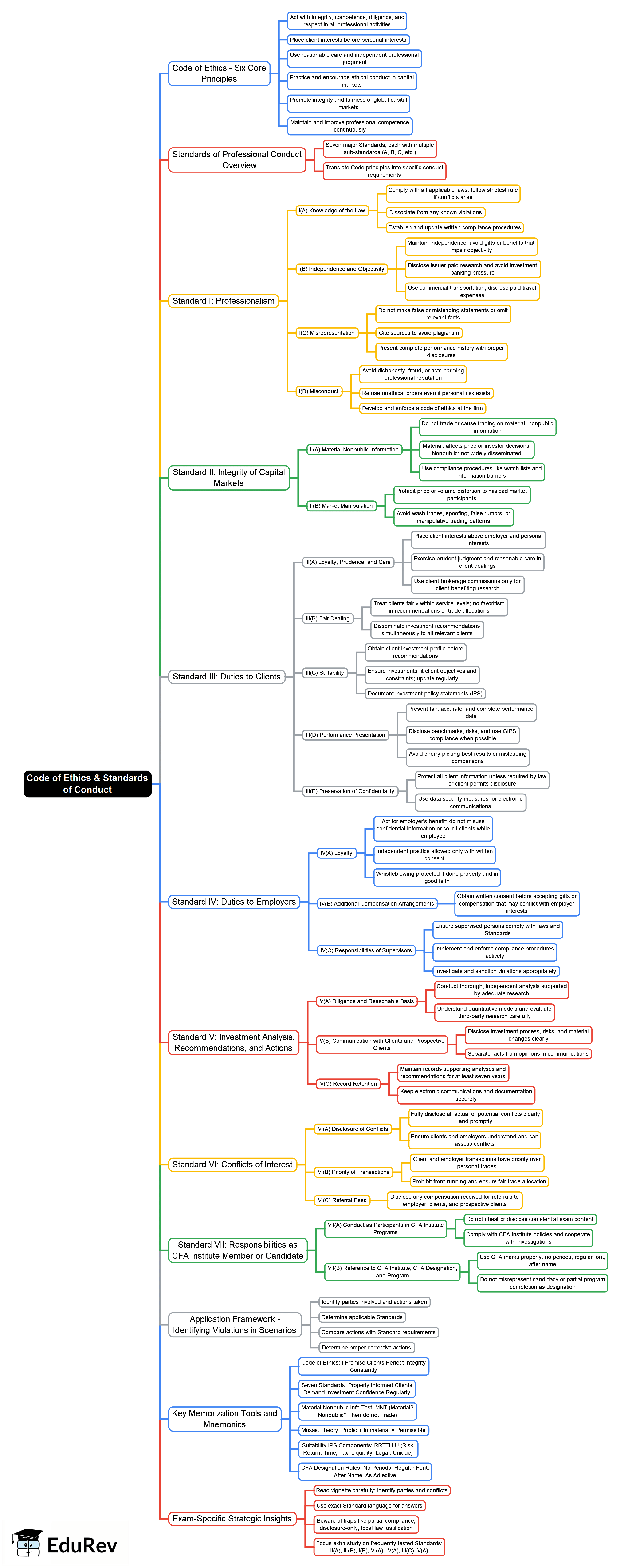 Code of Ethics and Standards of Conduct Mind Map - CFA Level 1 Ethical