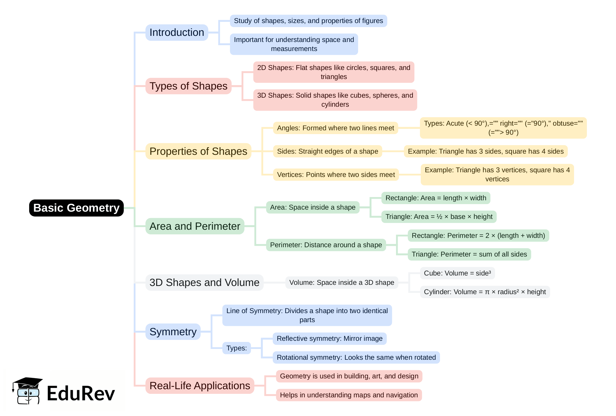 Mind Map - PDF Download