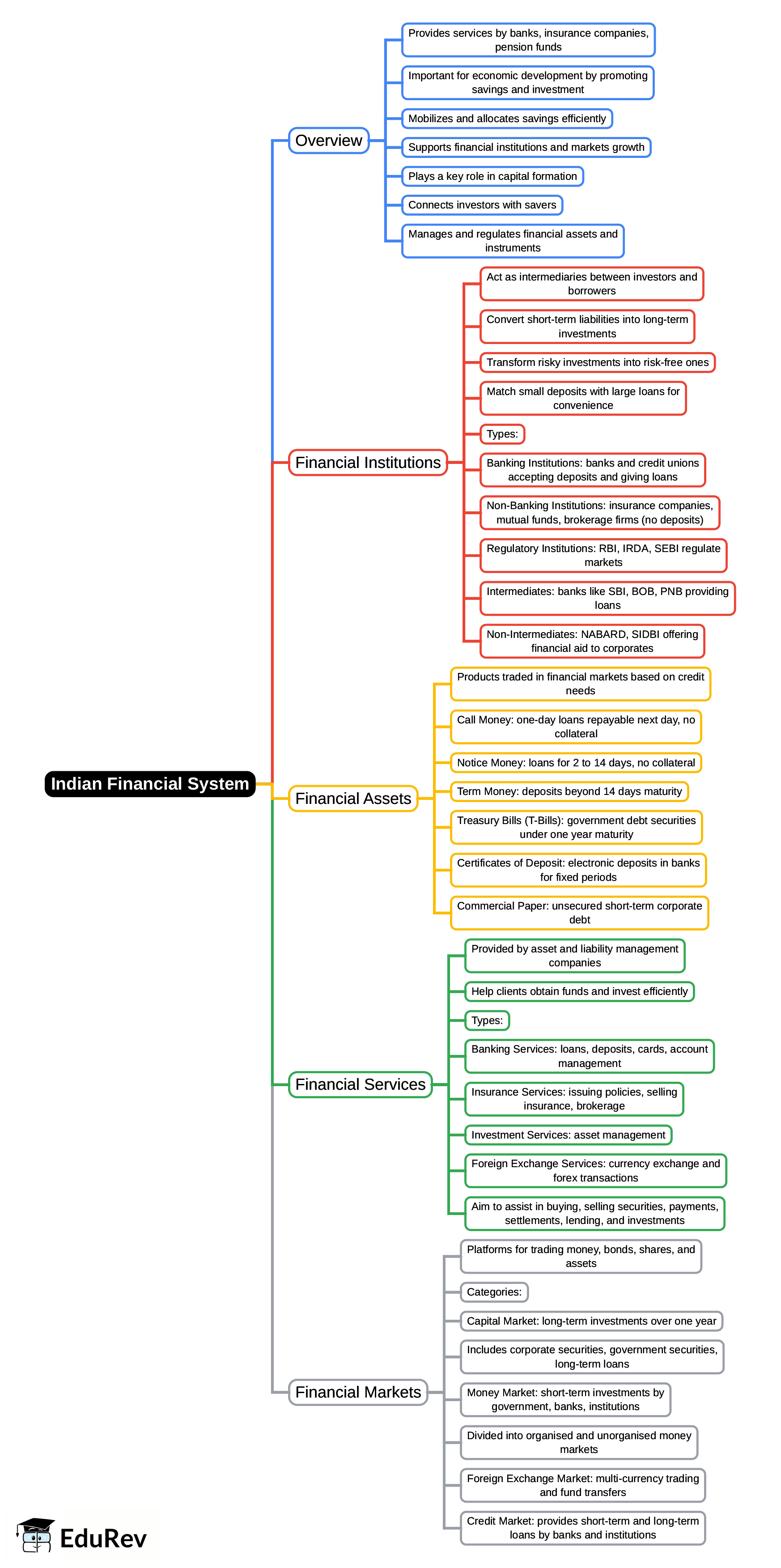 Mind Map: Indian Financial System | UGC NET Commerce Preparation Course