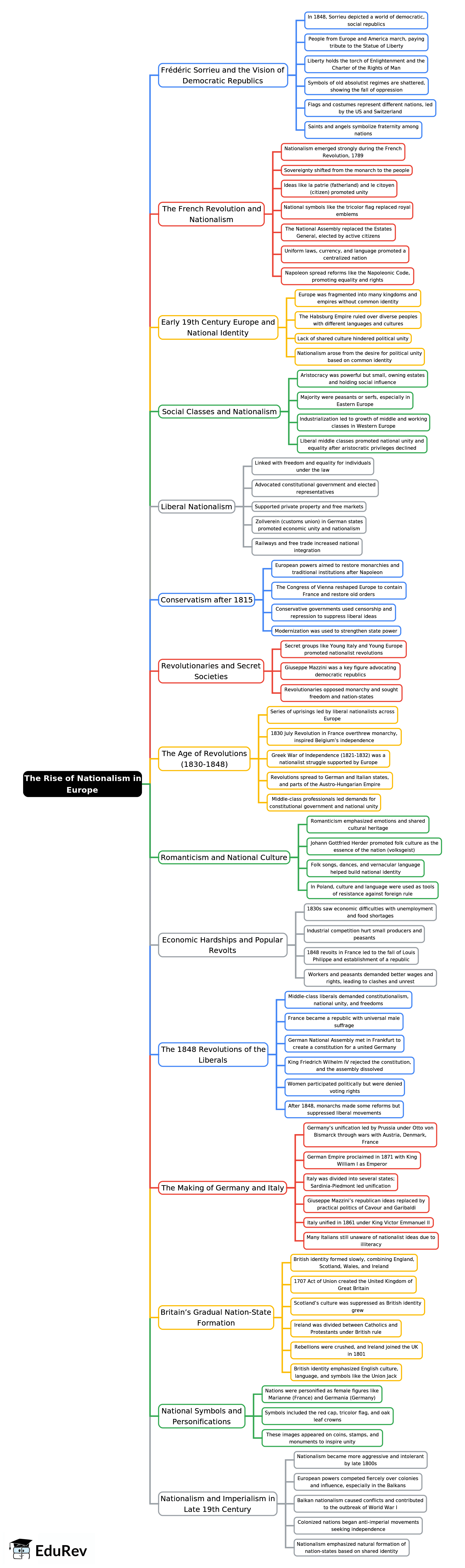 Mind Map: The Rise of Nationalism in Europe | Social Studies (SST) Class 10