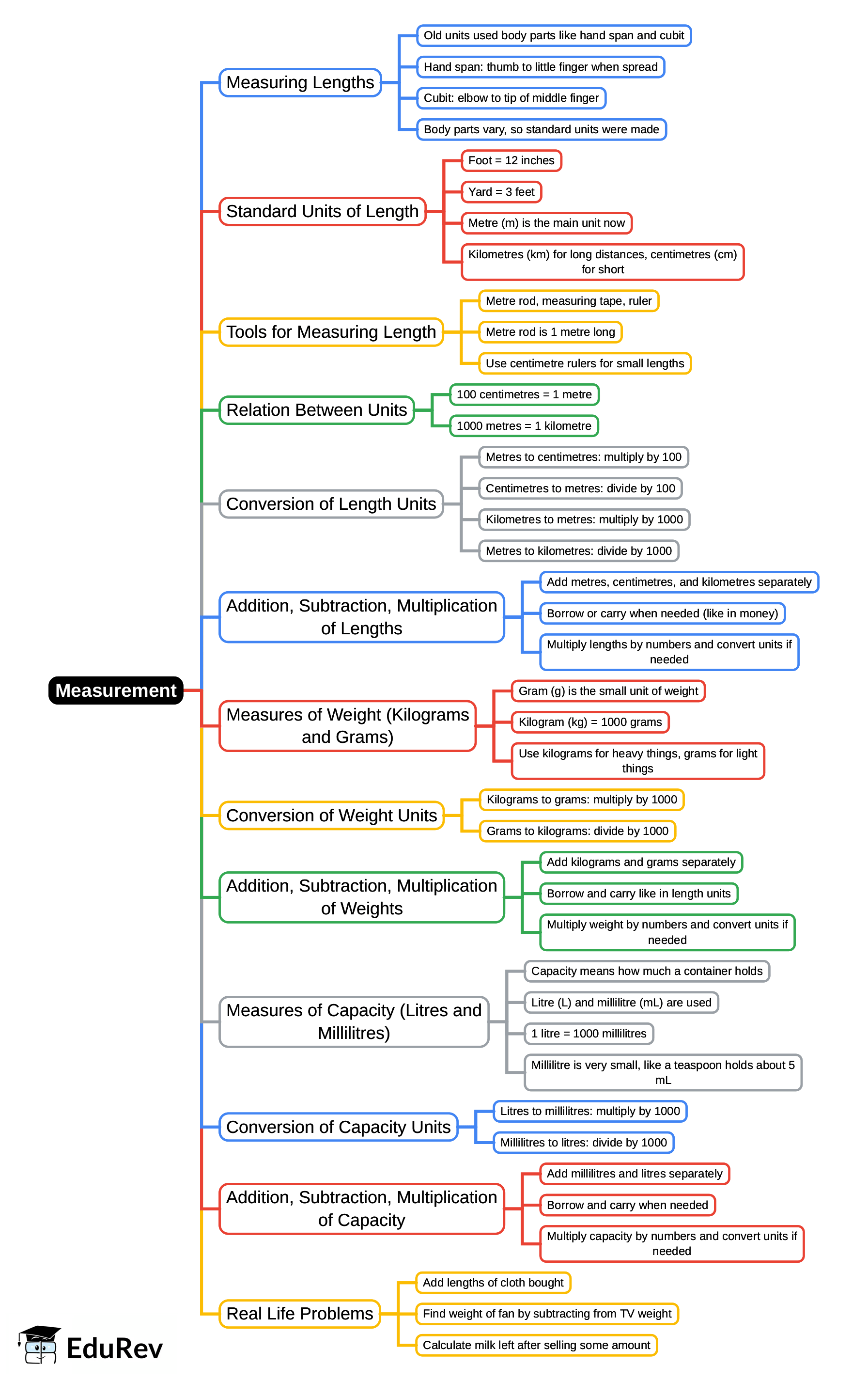 Mind Map: Measurement