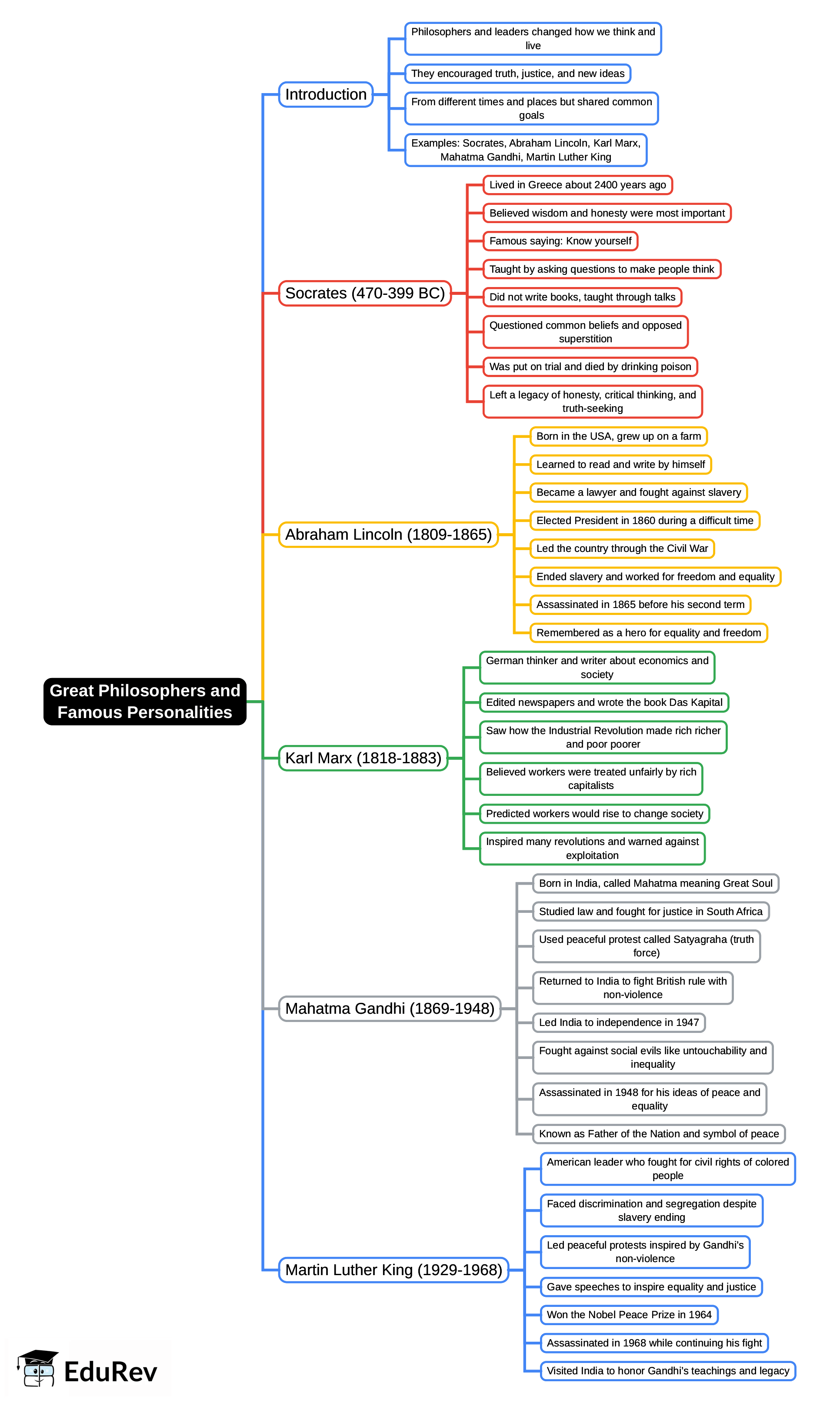 Mindmap: Great Philosophers/ Famous Personalities | Social Studies for Class 5