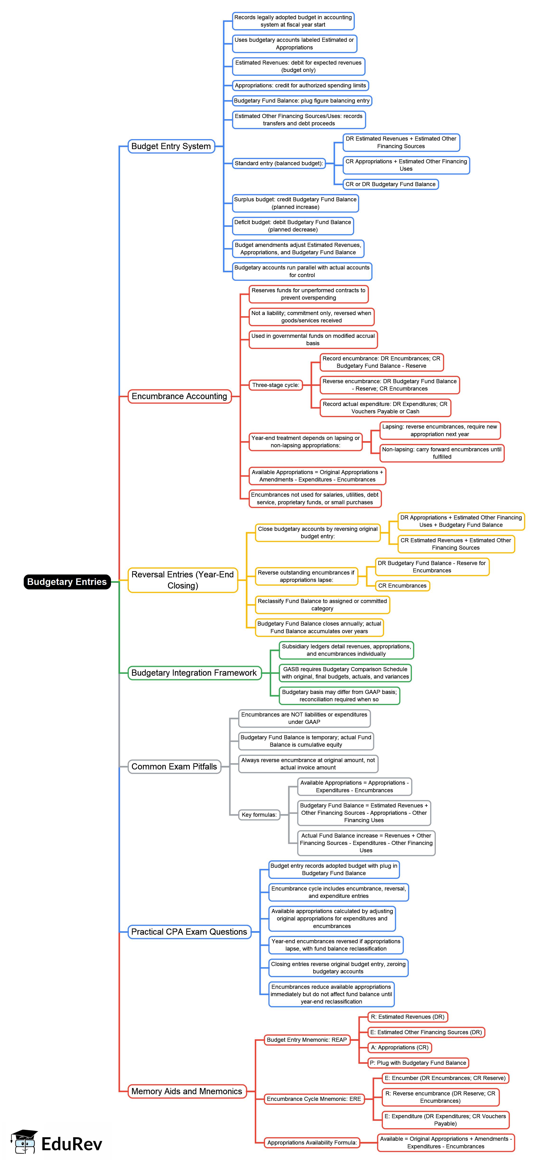 Budgetary Entries Mind Map - CPA (US) FAR-Financial Accounting PDF Download