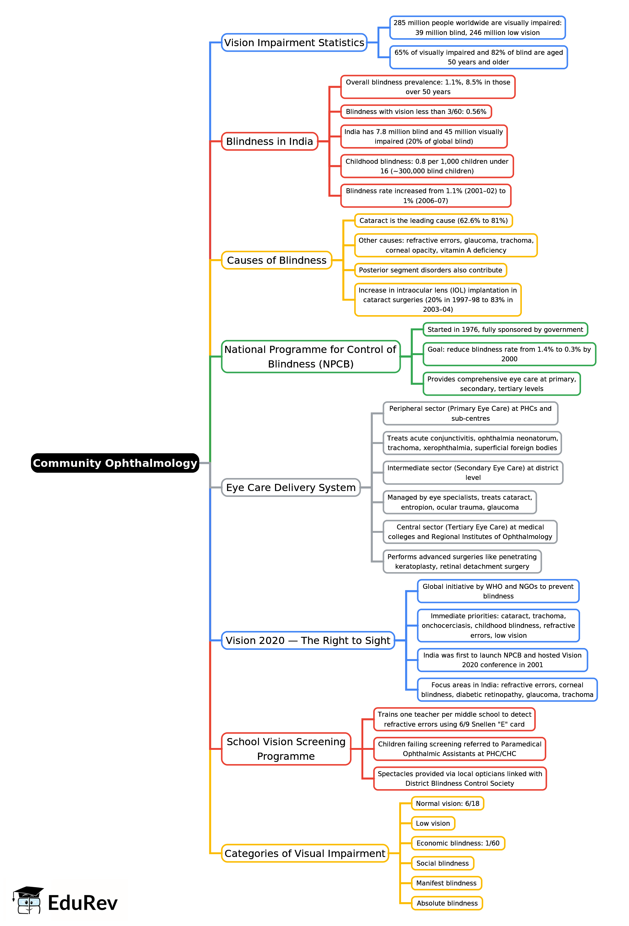 Mind Map: Community Ophthalmology