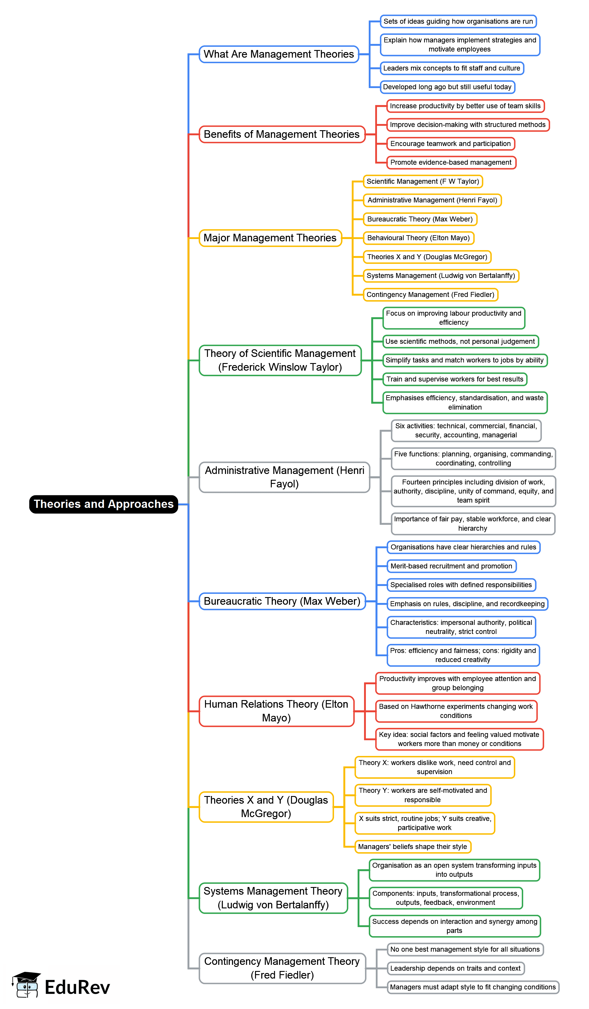 Theories and Approaches Mind Map - UGC NET Crash Course Management PDF