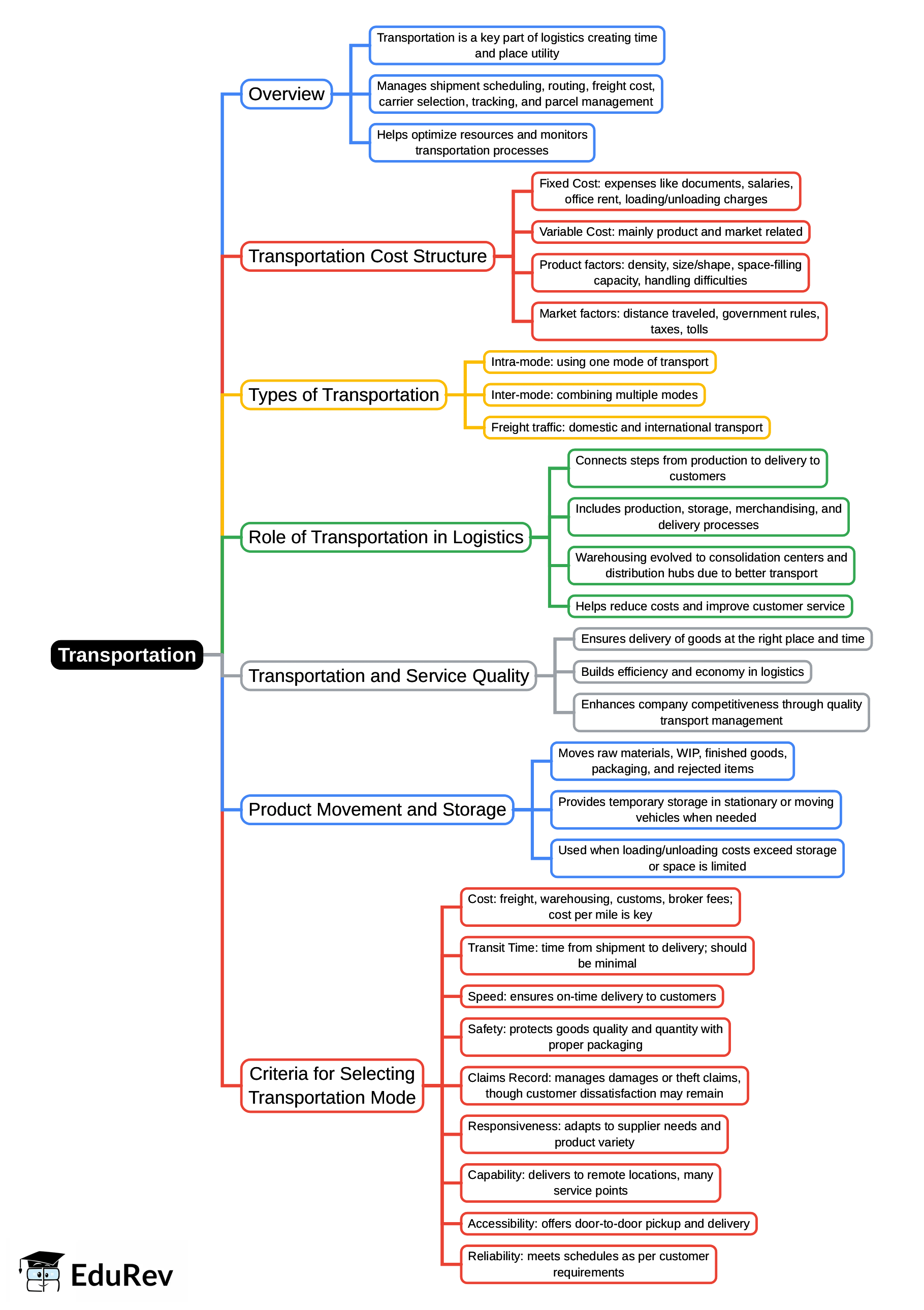 Mind Map: Transportation | Logistics Management - B Com