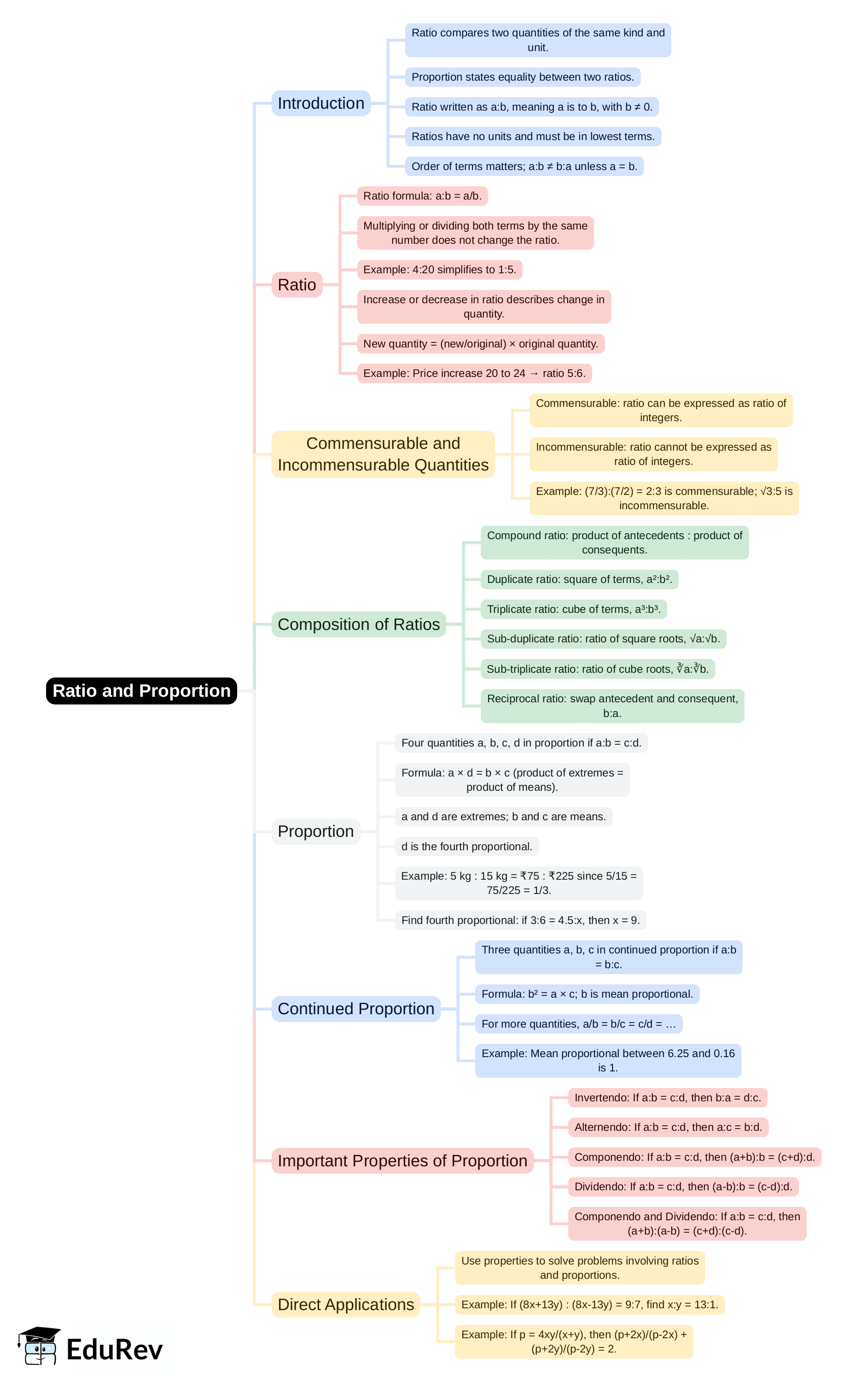 Mind Map: Ratio and Proportion | Mathematics Class 10 ICSE