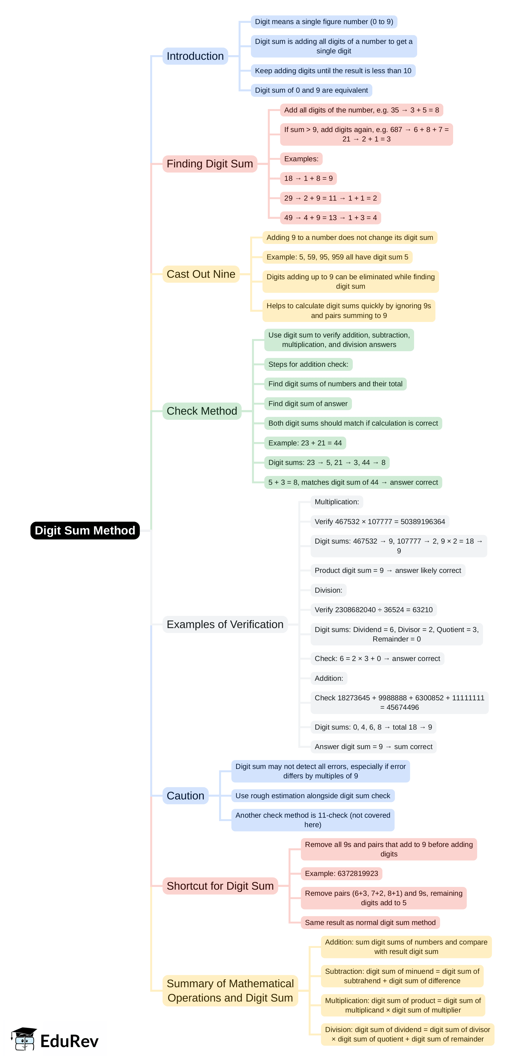 Mind Map: Digit Sum Method | Quantitative Aptitude for SSC CGL