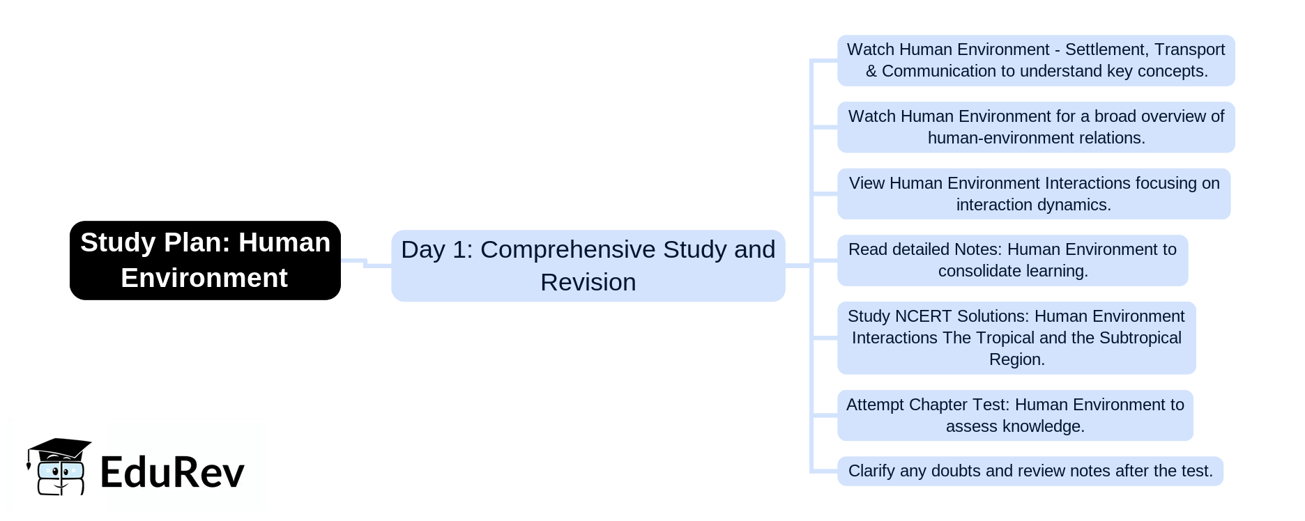 1-Day Study Plan: Human Environment | Social Studies & Pedagogy Paper 2 for CTET & TET Exams - CTET & State TET