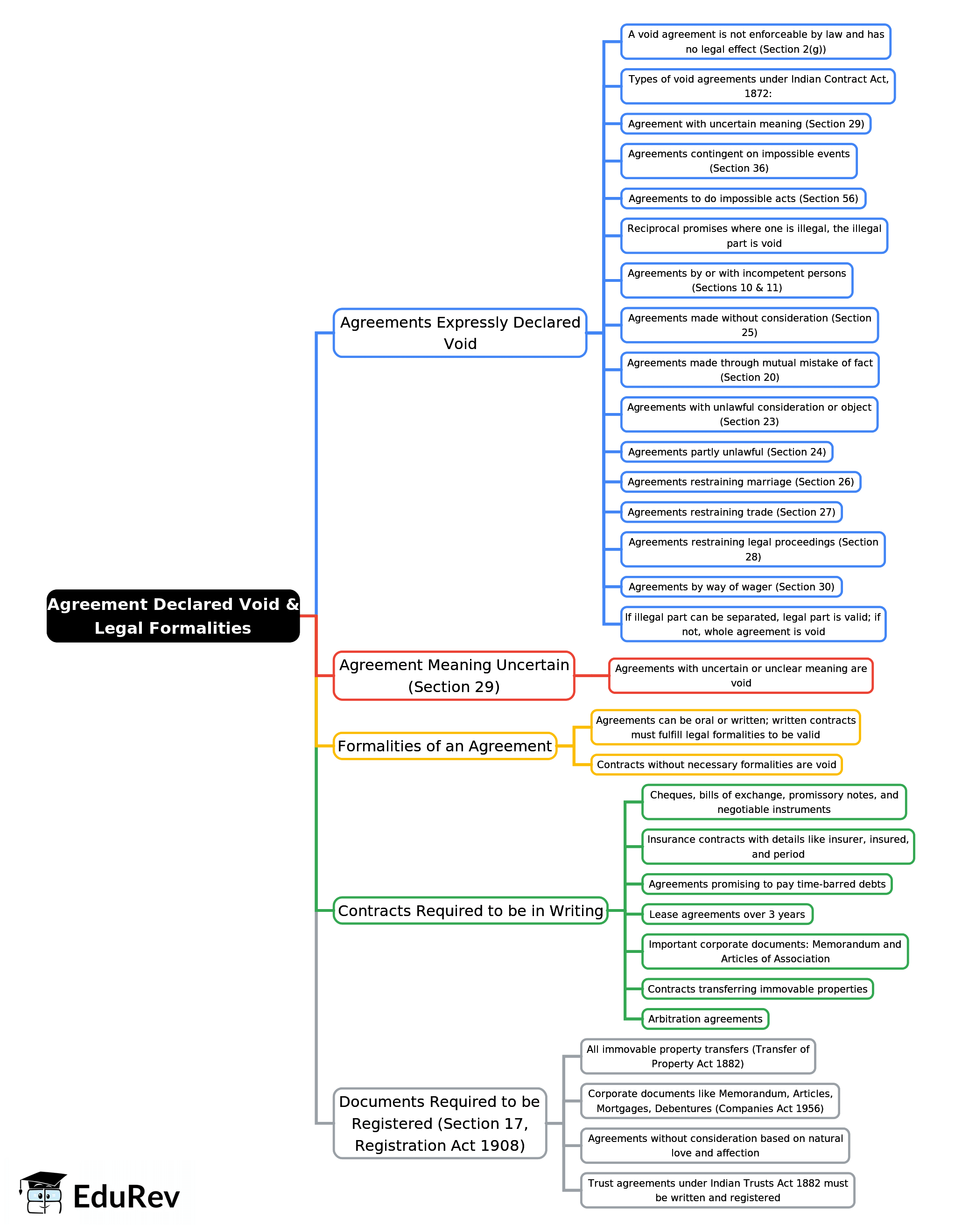 Mind Map: Agreement Declared Void & Legal Formalities - Agreement, Business Law | Civil Law for Judiciary Exams
