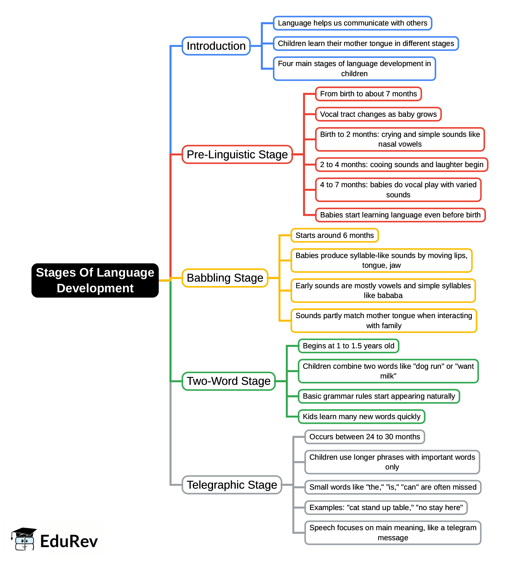 Mind Map: Stages Of Language Development - CTET and State TET PDF Download