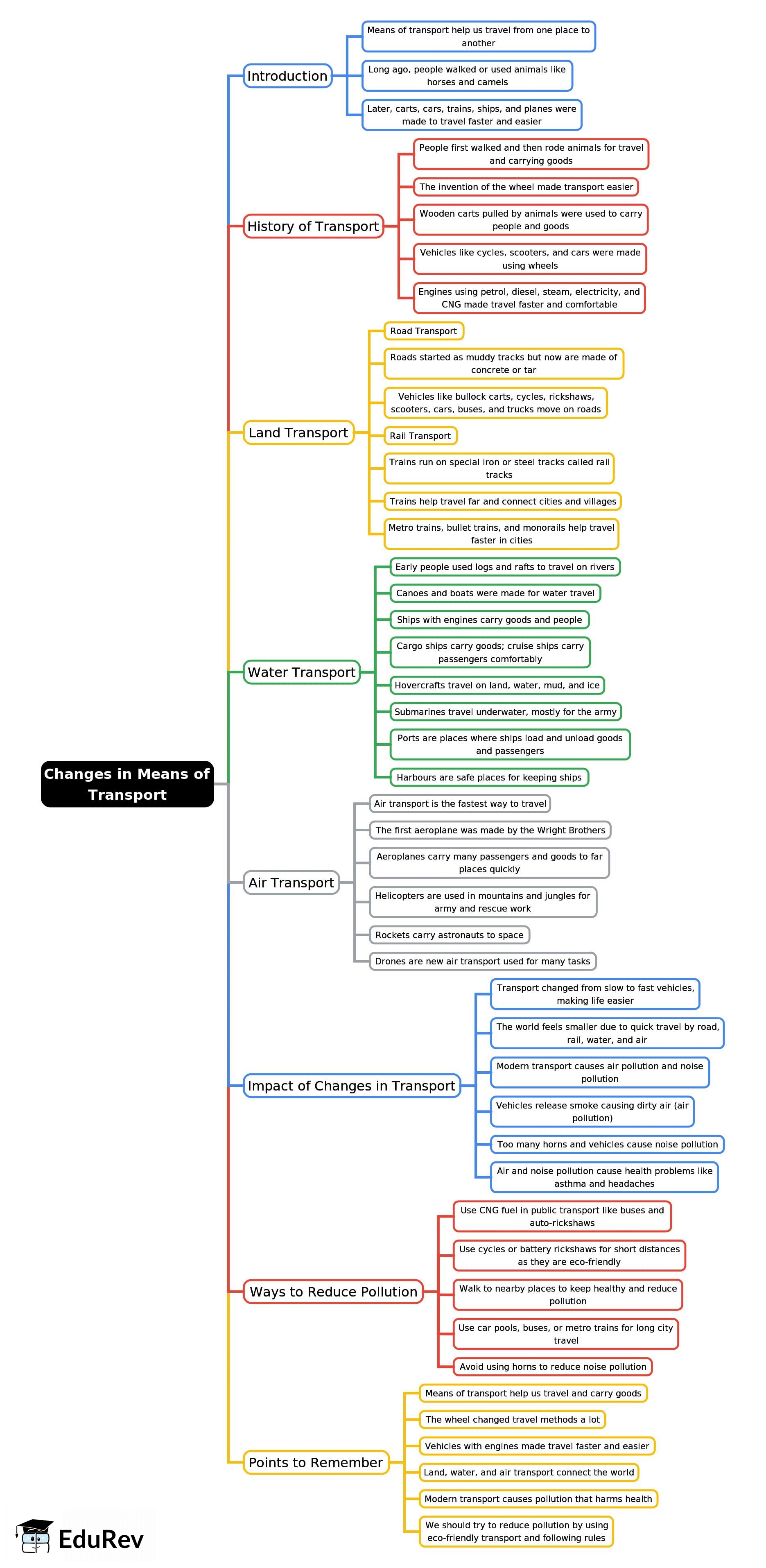 Mind Map: Changes in Means of Transport | Social Studies Class 3 ICSE