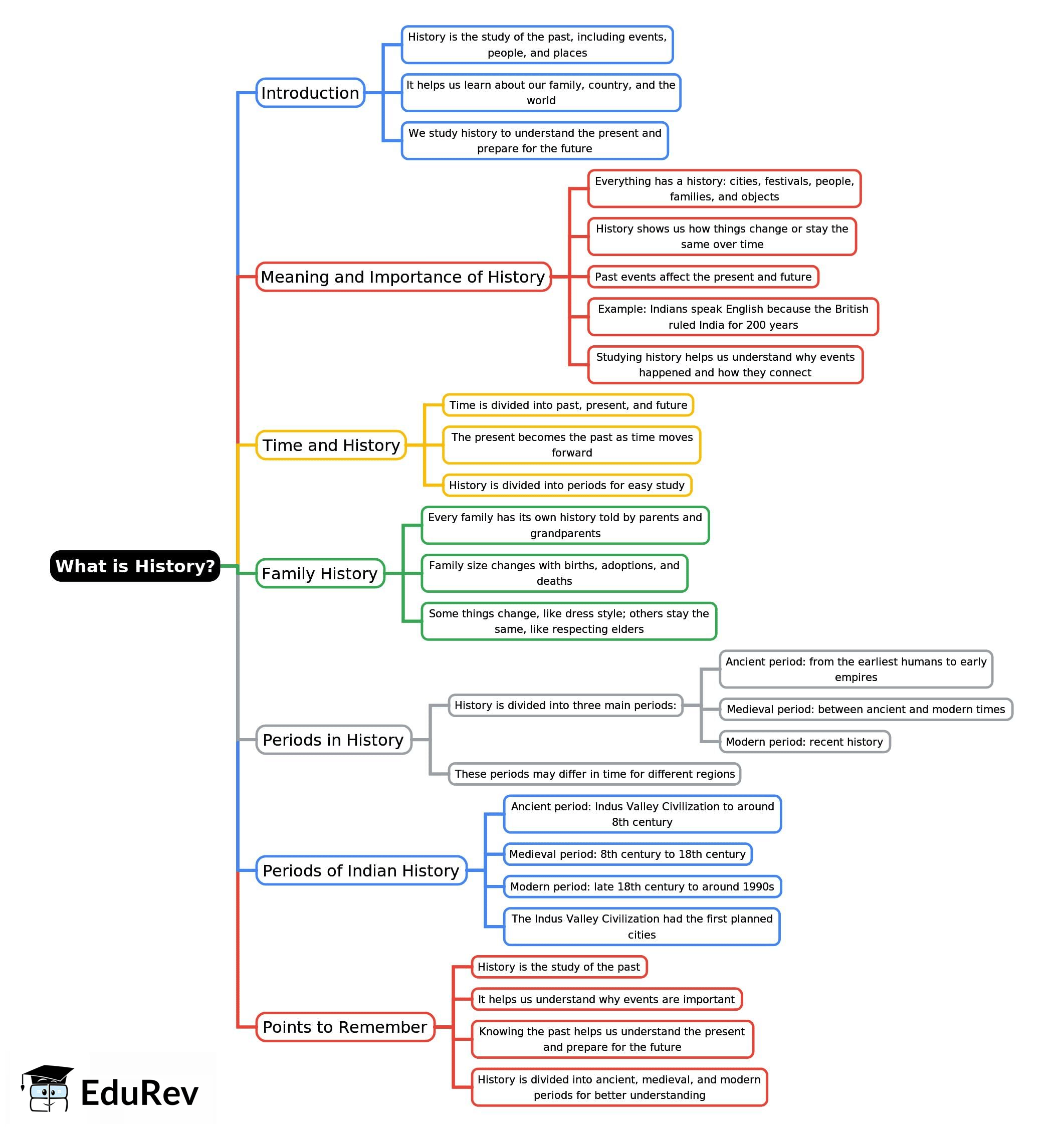 Mind Map: What is History? | Social Studies Class 4 ICSE