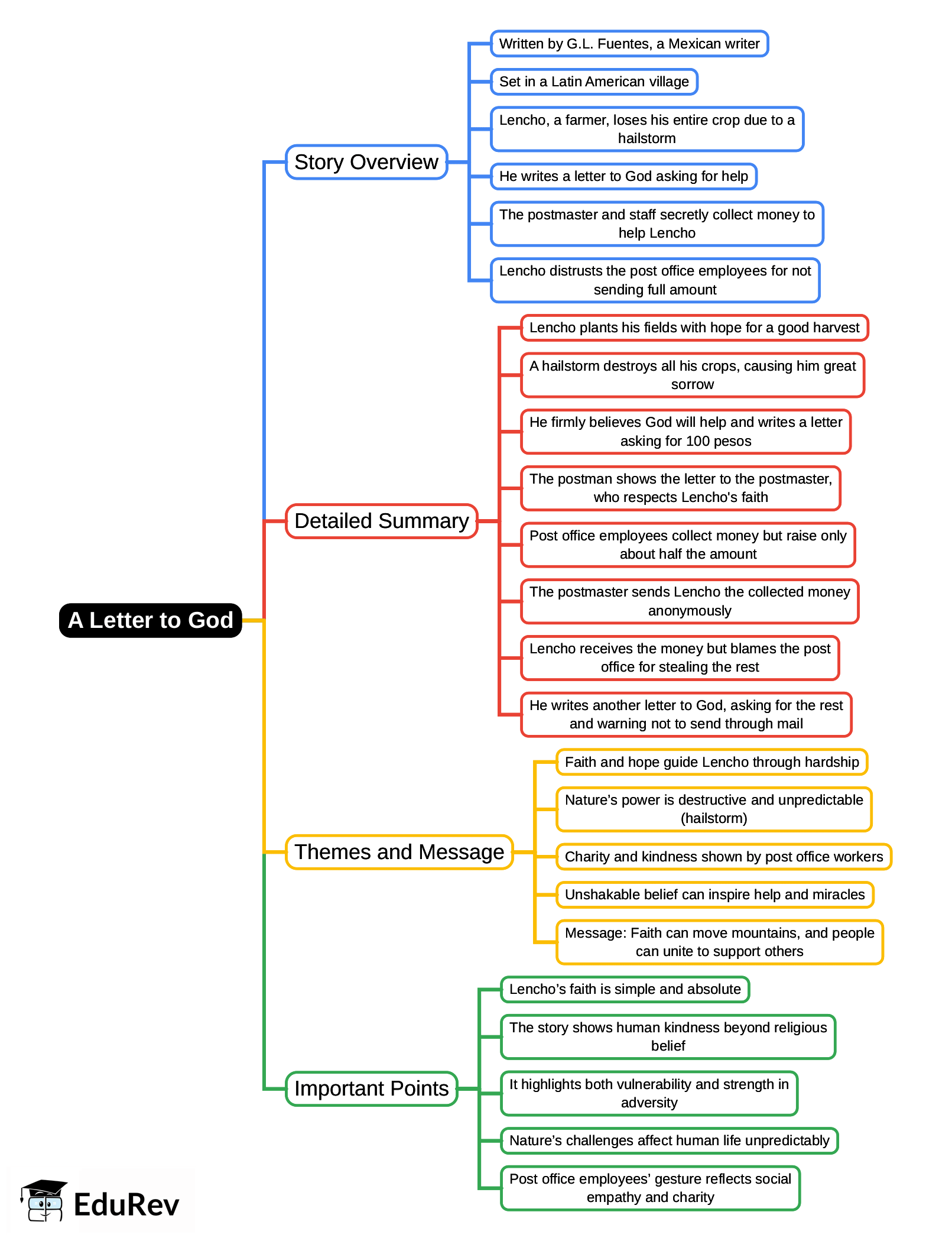 Mind Map: A Letter to God