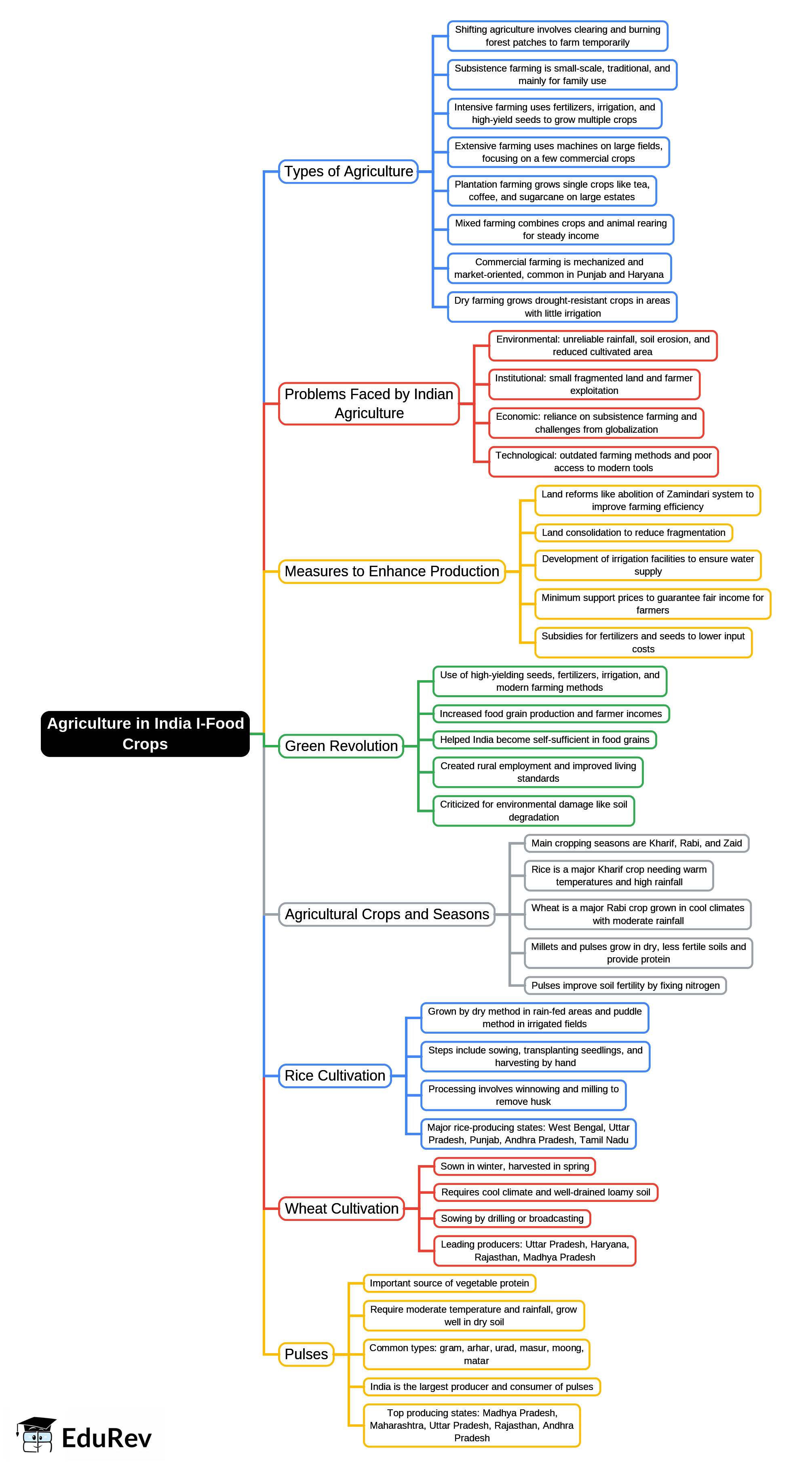 Mind Map: Agriculture in India I-Food Crops | Geography Class 10 ICSE
