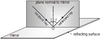 Important,Chapter,Notes,Ray,Optics,Class,10th,Science