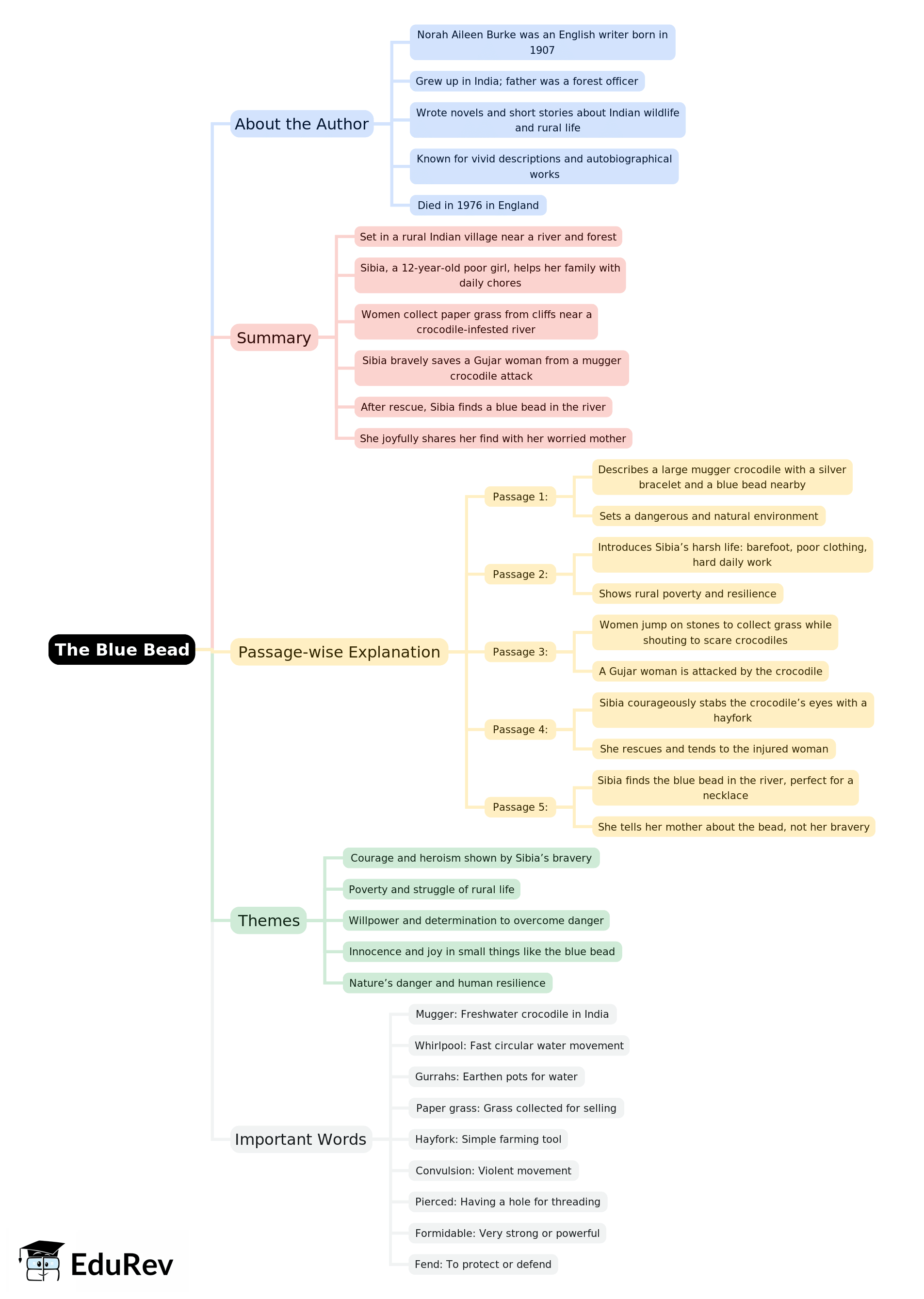Mind Map: The Blue Bead | English Class 10 ICSE