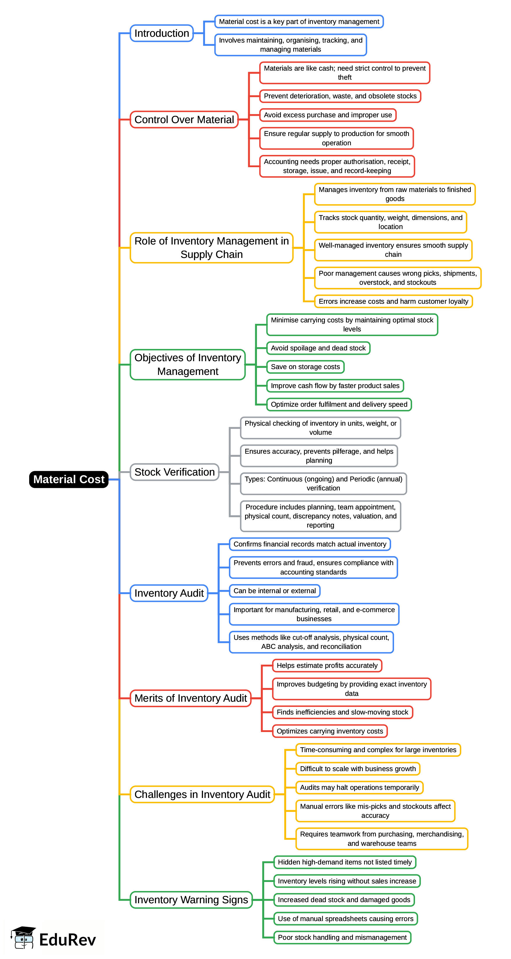 Mind Map: Material Cost | Cost Accounting - B Com
