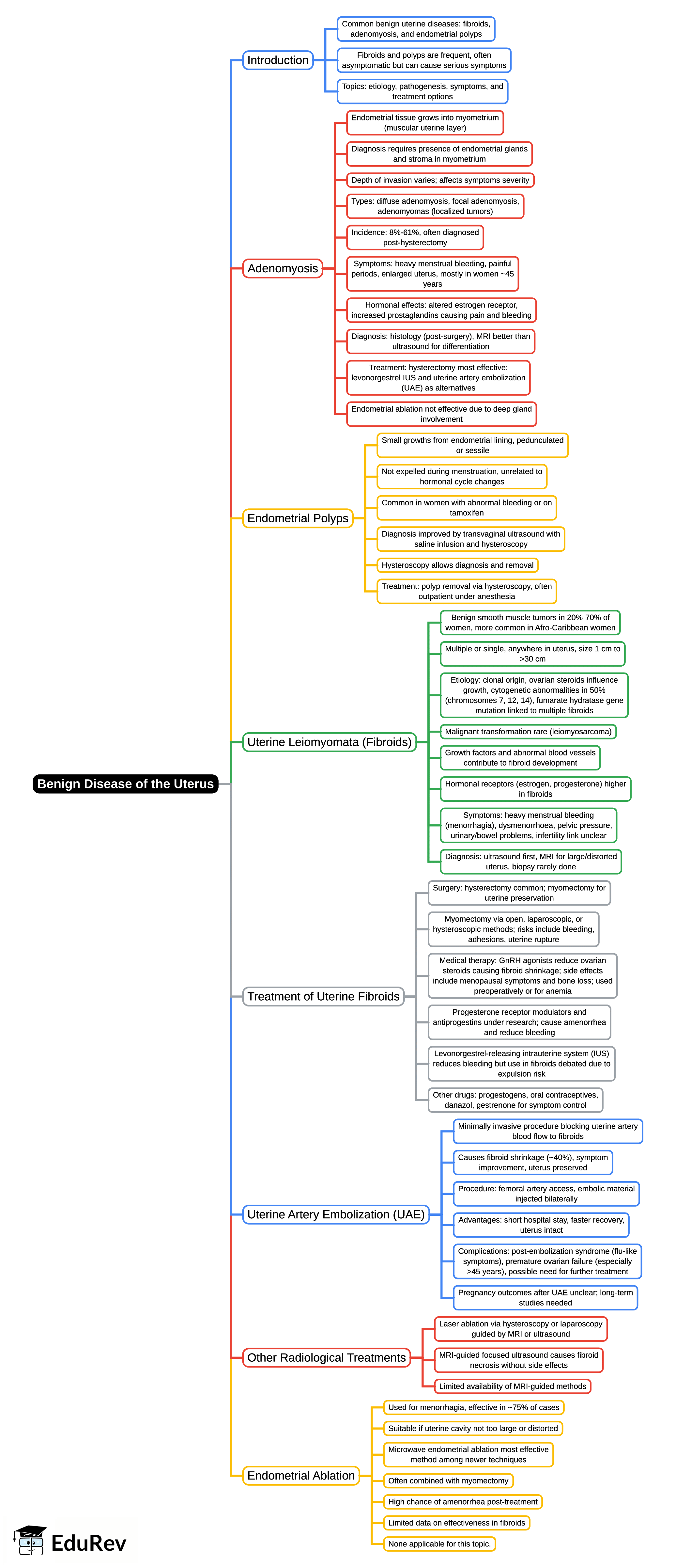 Mind Map: Benign disease of the uterus