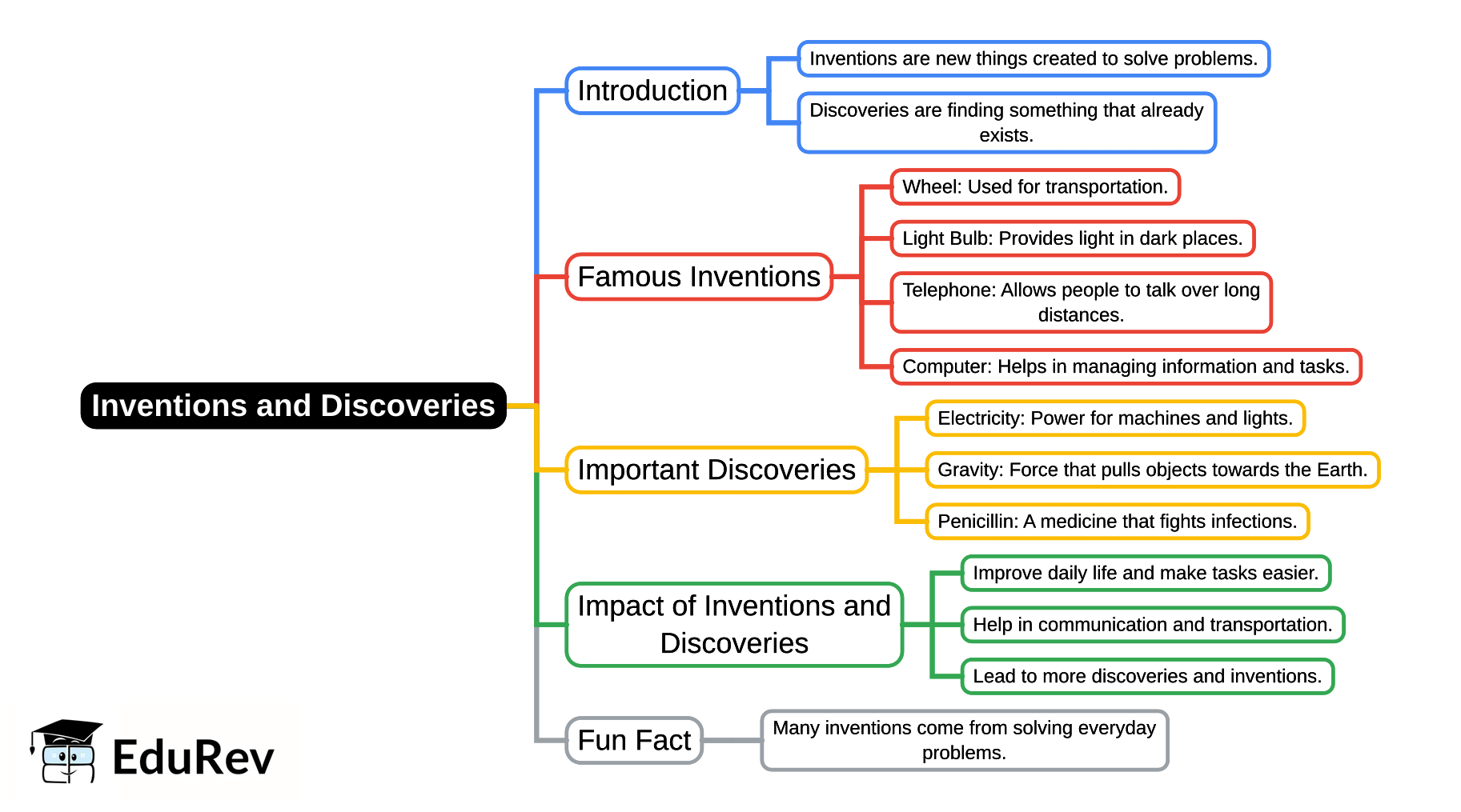 Mind Map: Inventions and Discoveries - General Knowledge for Young ...