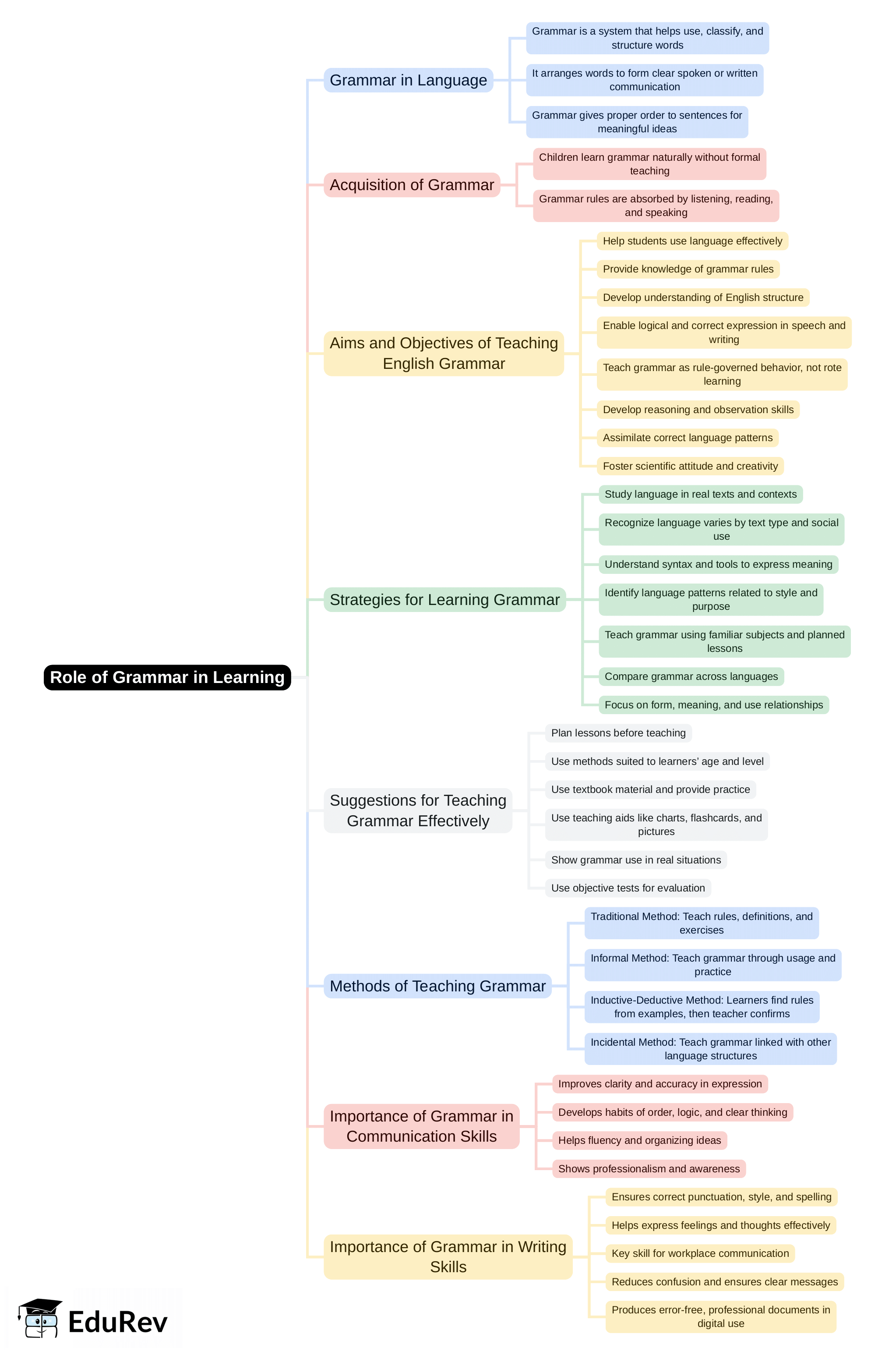 Mind Map: Role of Grammar in Learning | English Language & Pedagogy for CTET & TET Exams - CTET & State TET