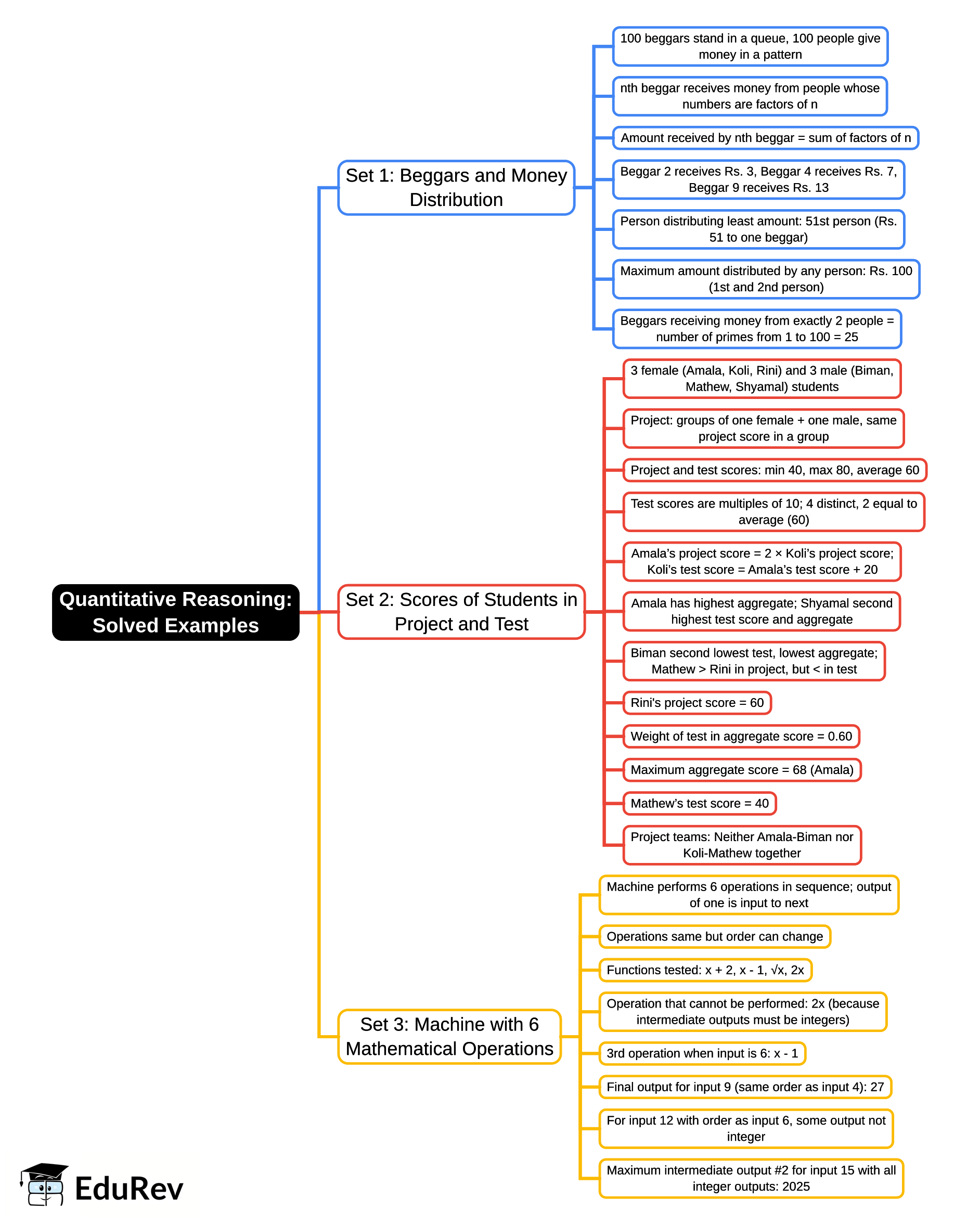 Solved Examples Mind Map - CAT PDF Download