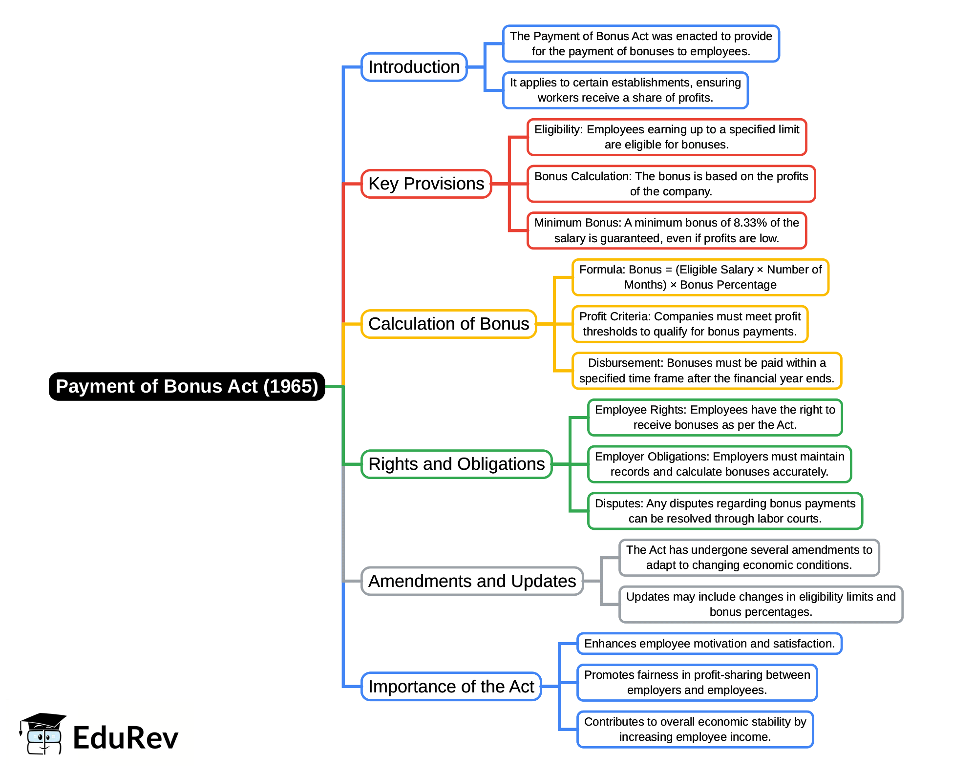 Mind Map: Payment of Bonus Act(1965) | Industrial Laws - B Com