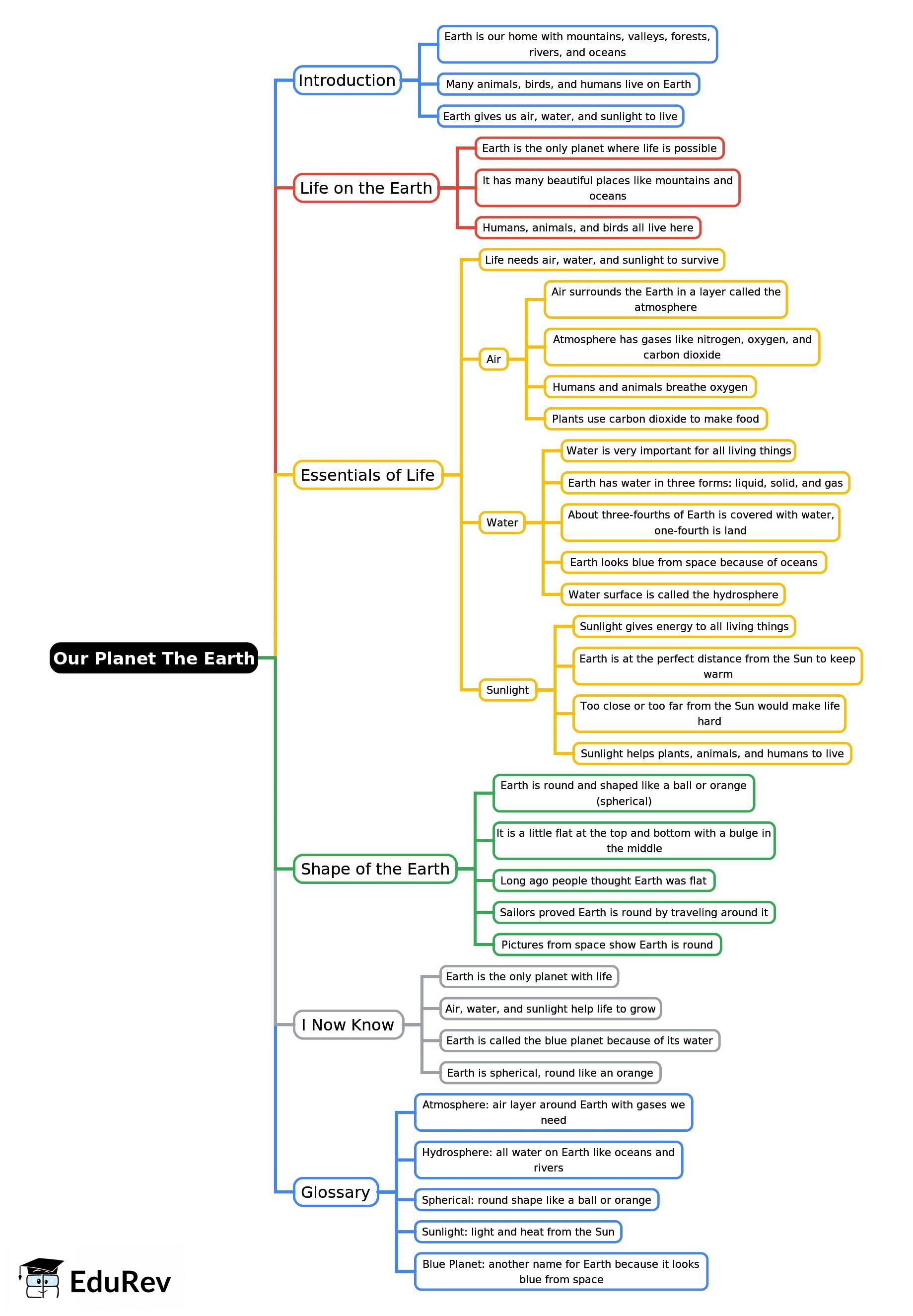 Mind Map: Our Planet - The Earth | Basic Science for JSS 1