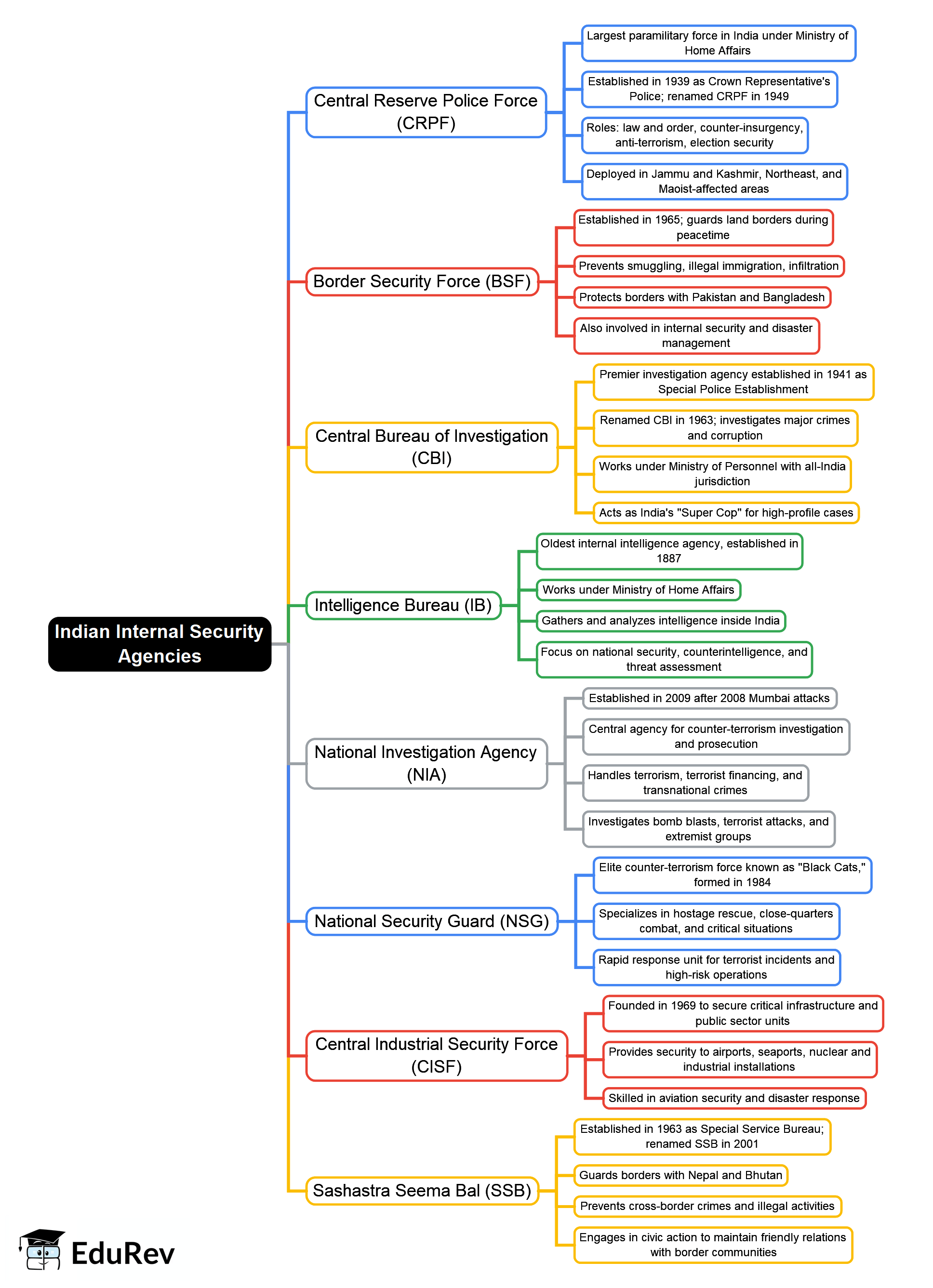 Mind Map: Indian Internal Security Agencies