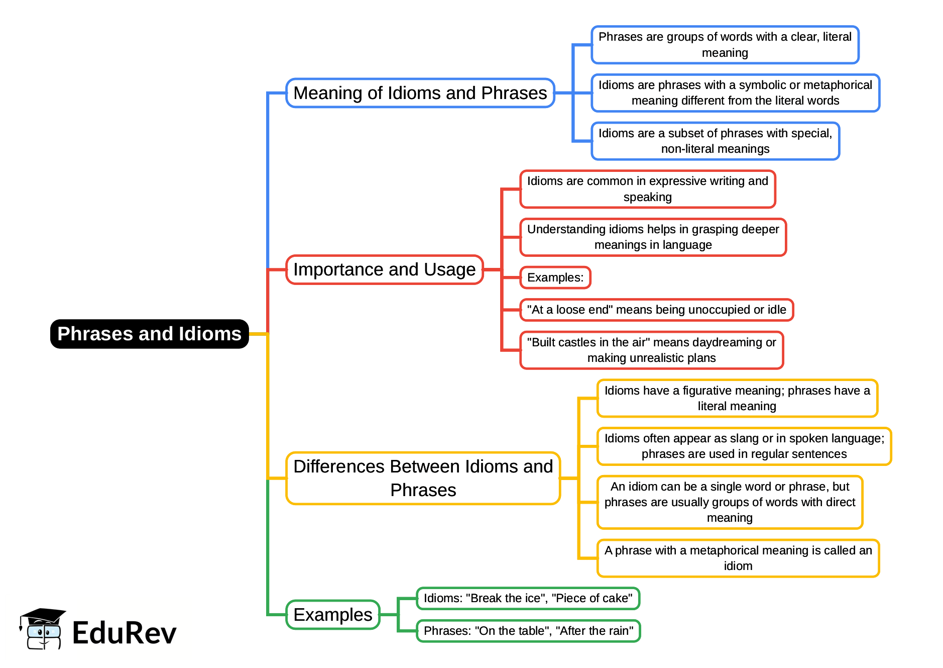 Mind Map: Phrases and Idioms | English Grammar Basic - Class 10