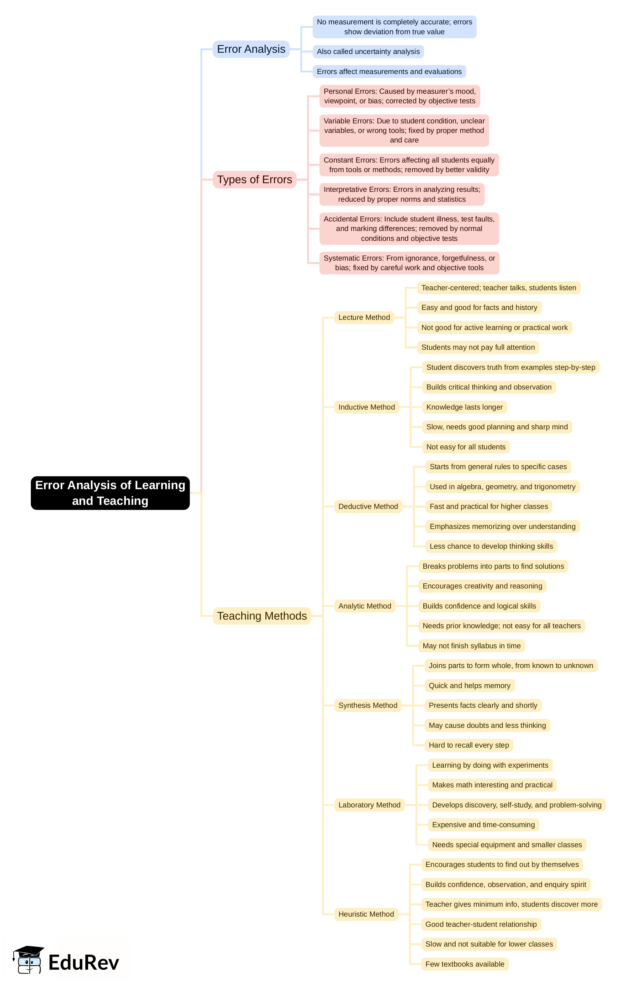 Mind Map: Error Analysis of learning and teaching