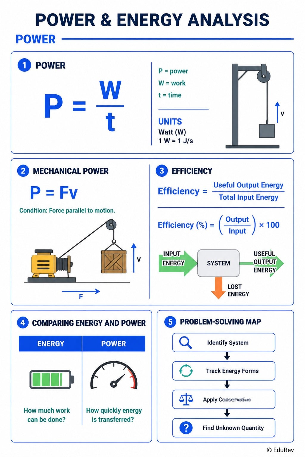 Formula Sheet Energy - AP Physics 1 - Grade 11 PDF Download