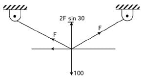 GATE Past Year Questions: Structural Analysis | Engineering Mechanics - Civil Engineering (CE)