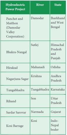 Energy and Power Resources Chapter Notes | Geography Class 7 ICSE