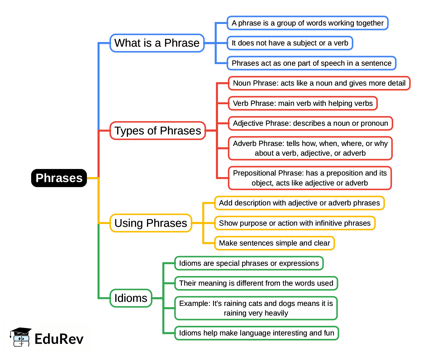 Mindmap: Phrases | English Grammar Class 4