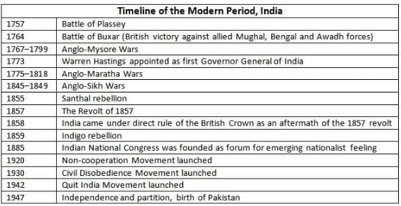 The Modern Period Chapter Notes | History Class 8 ICSE