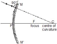 Important,Chapter,Notes,Ray,Optics,Class,10th,Science
